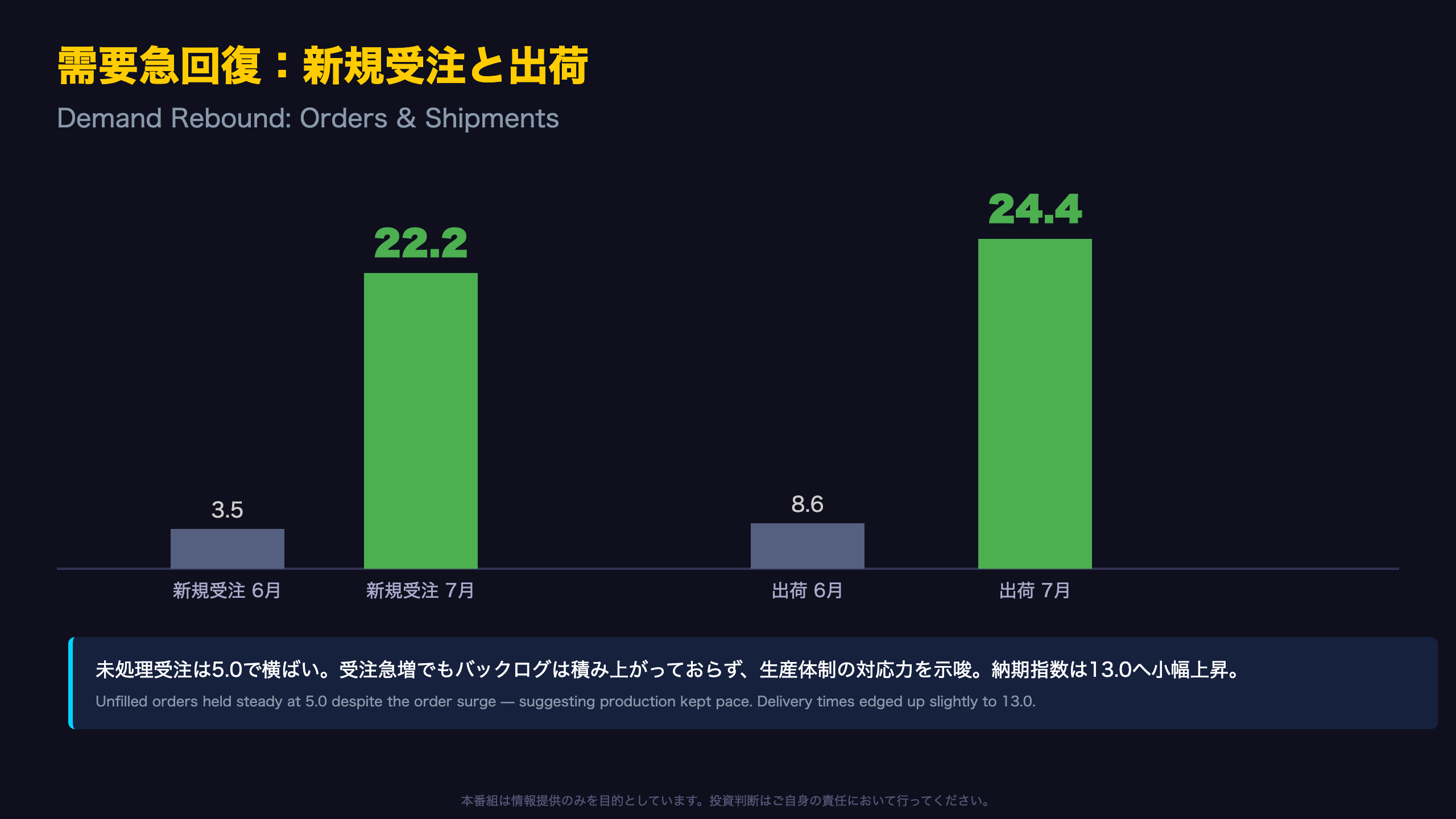 需要の急回復:新規受注と出荷が牽引