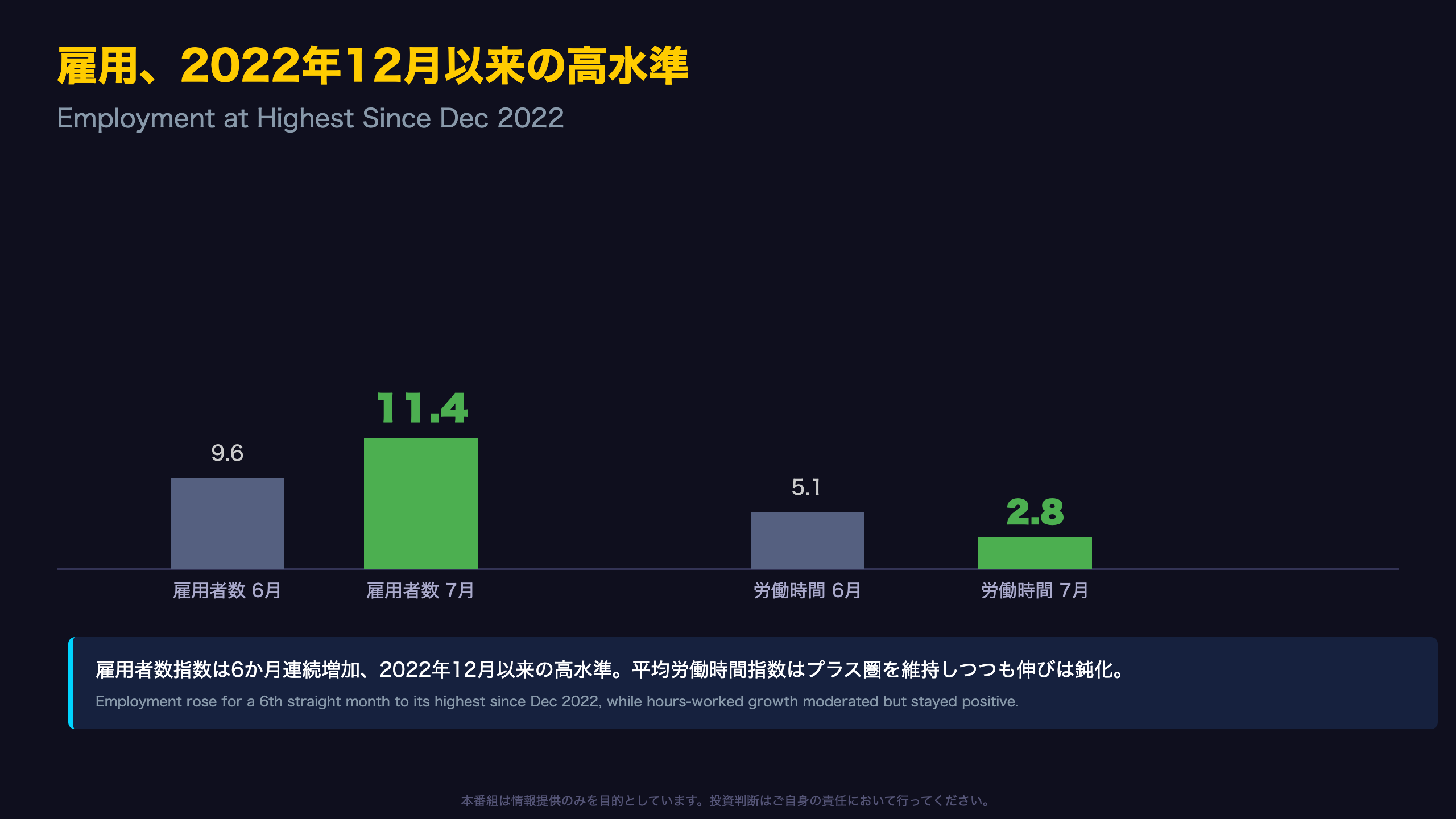 雇用は6か月連続増加、2022年以来の高水準