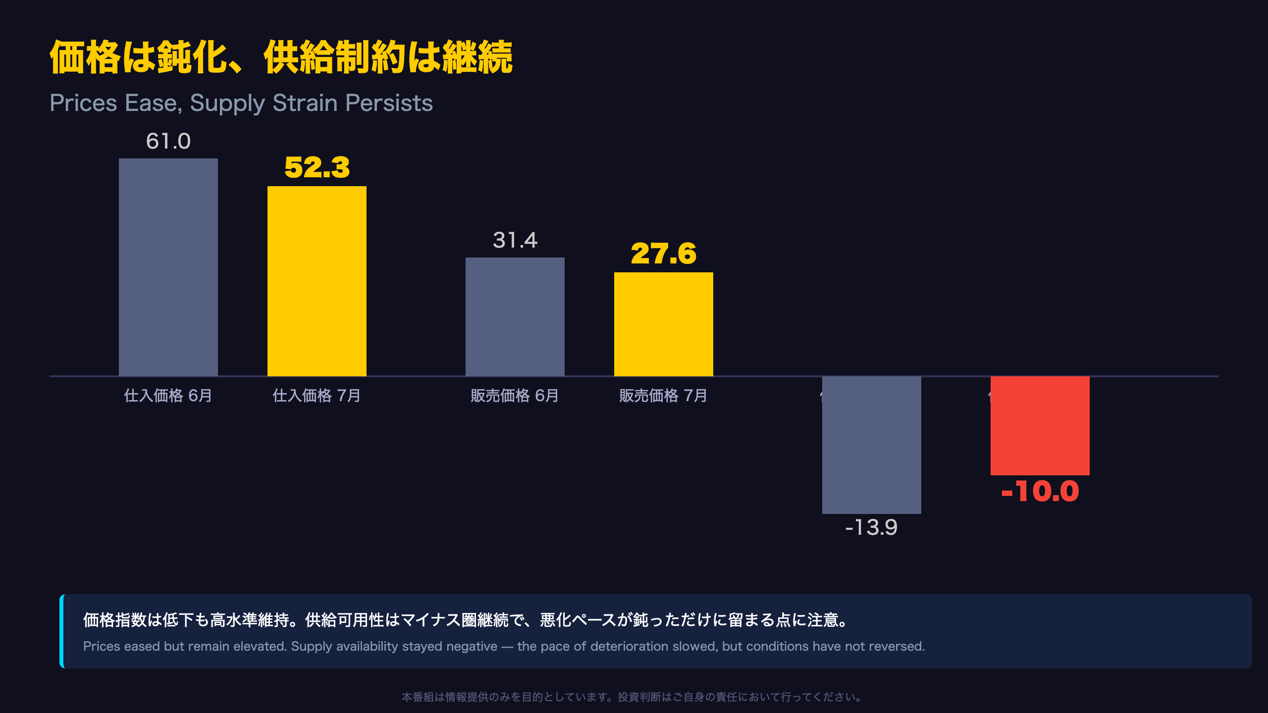 価格圧力は鈍化も高水準、供給制約は解消せず