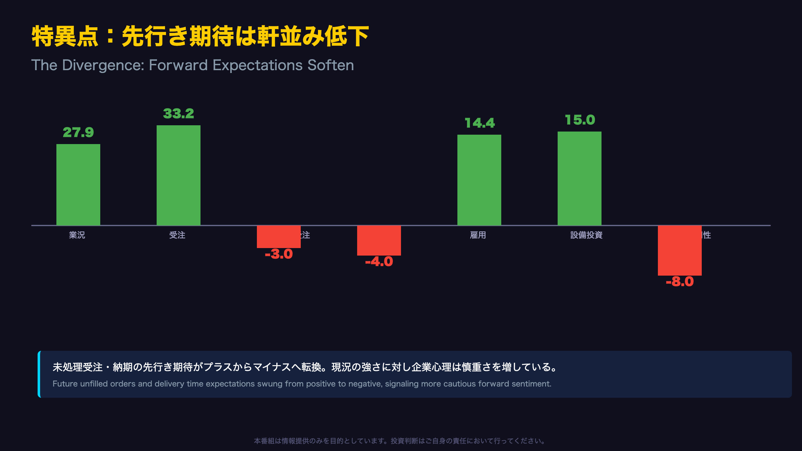 特異点:6か月先期待は軒並み低下