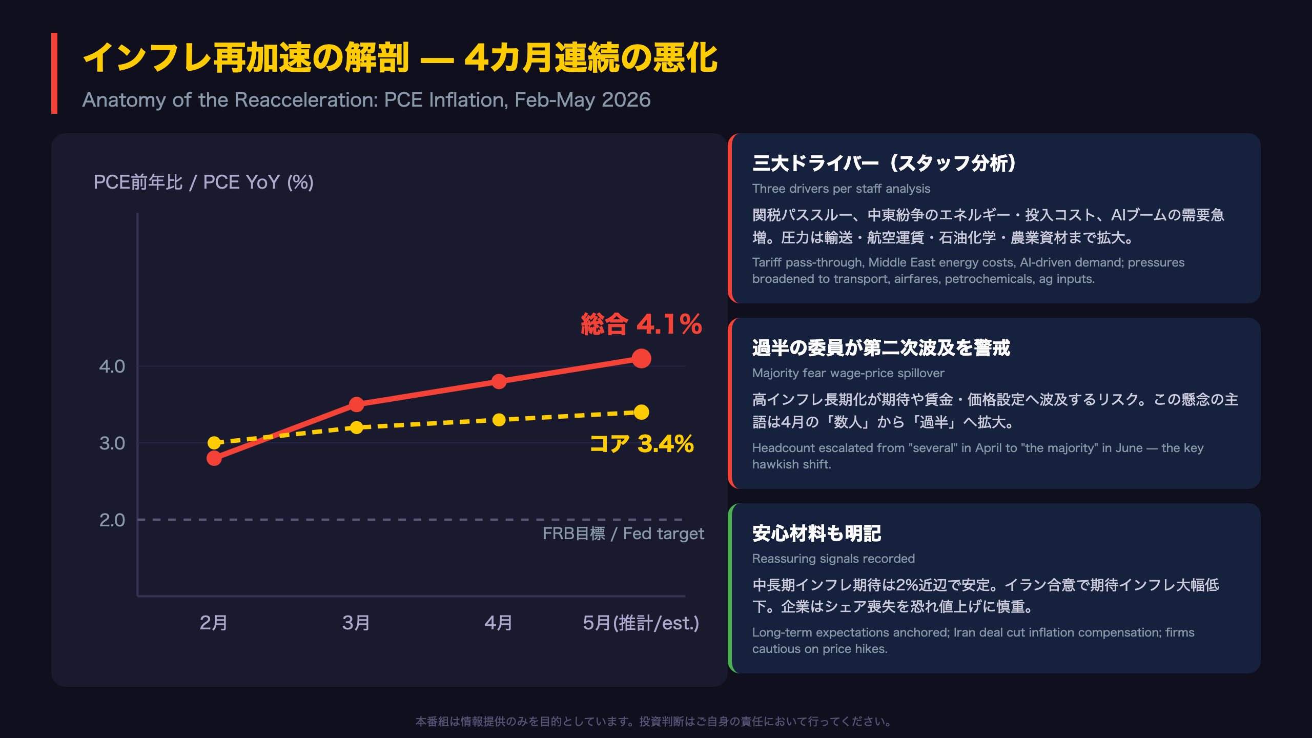インフレ再加速の解剖 — 4.1%の中身と広がる価格圧力