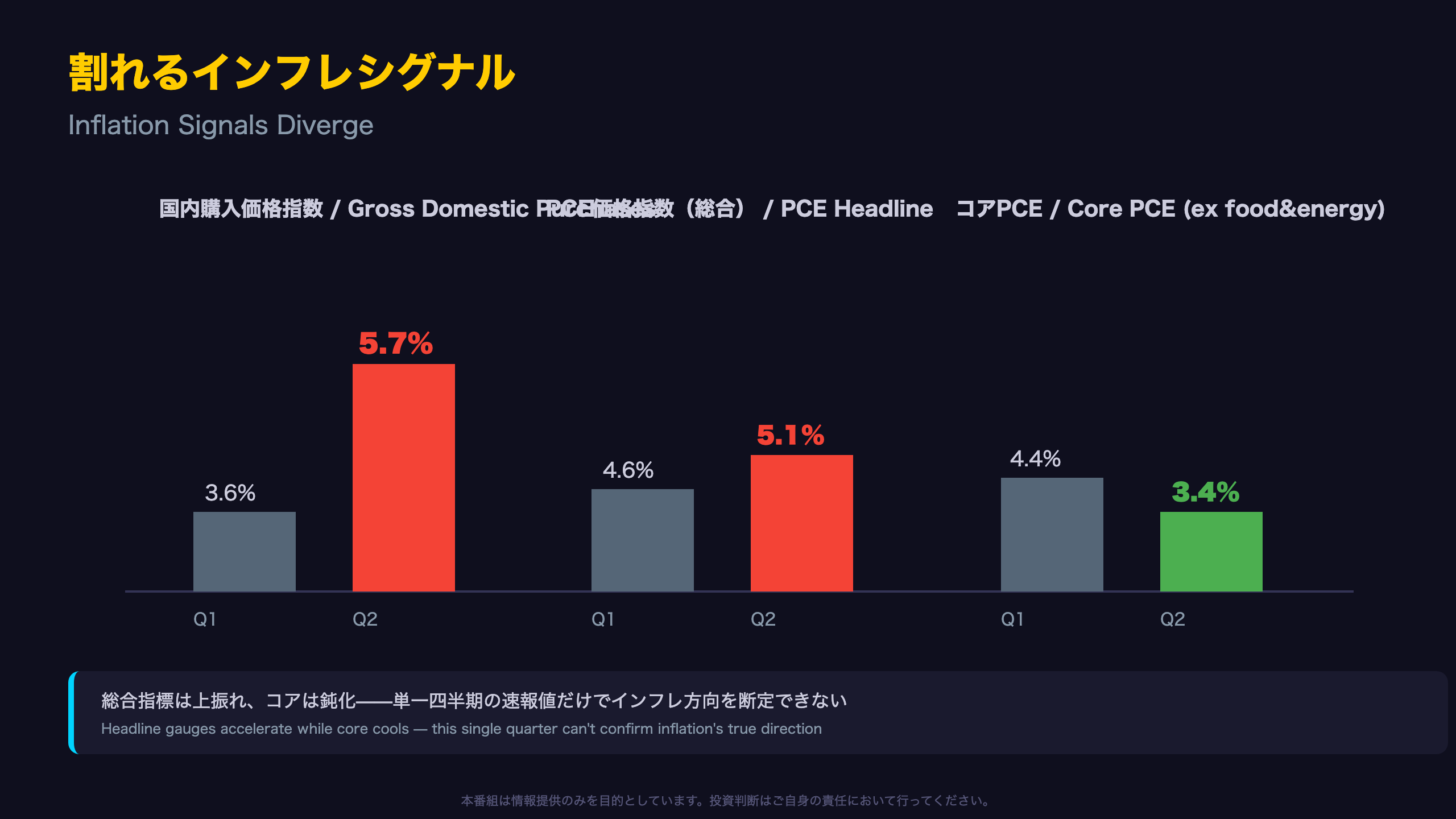 総合は上振れ、コアは鈍化——割れるインフレシグナル