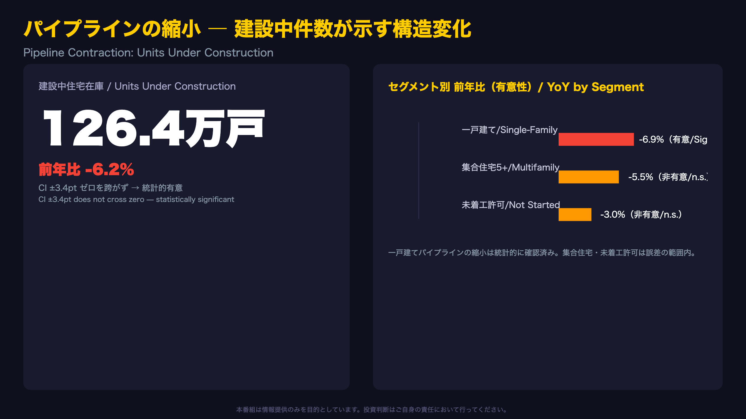 パイプラインの縮小 ― 建設中件数が示す構造変化