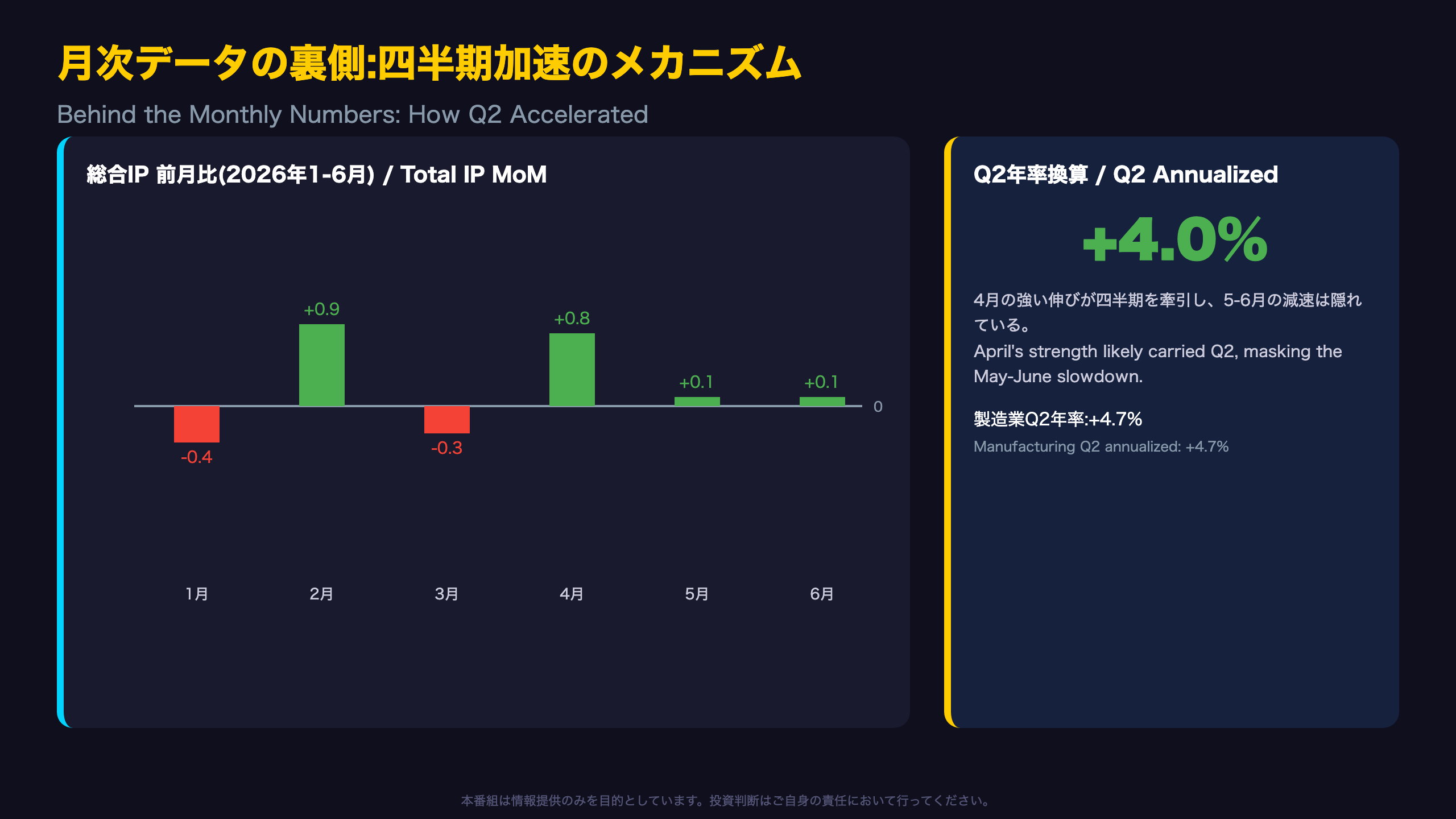 月次データの裏側:四半期加速のメカニズム