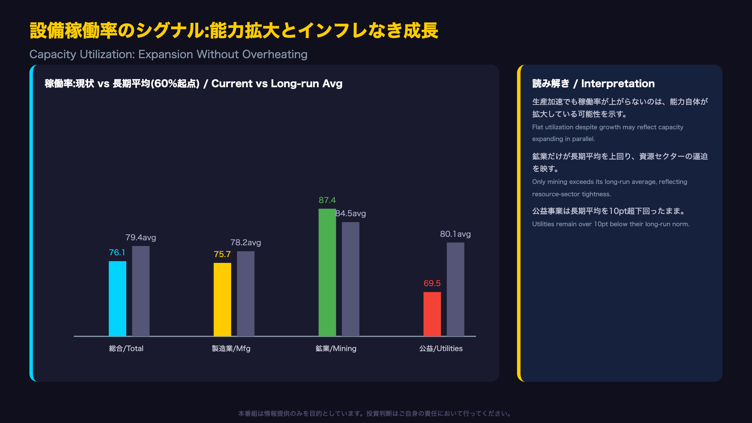 設備稼働率のシグナル:拡大する生産能力とインフレなき成長