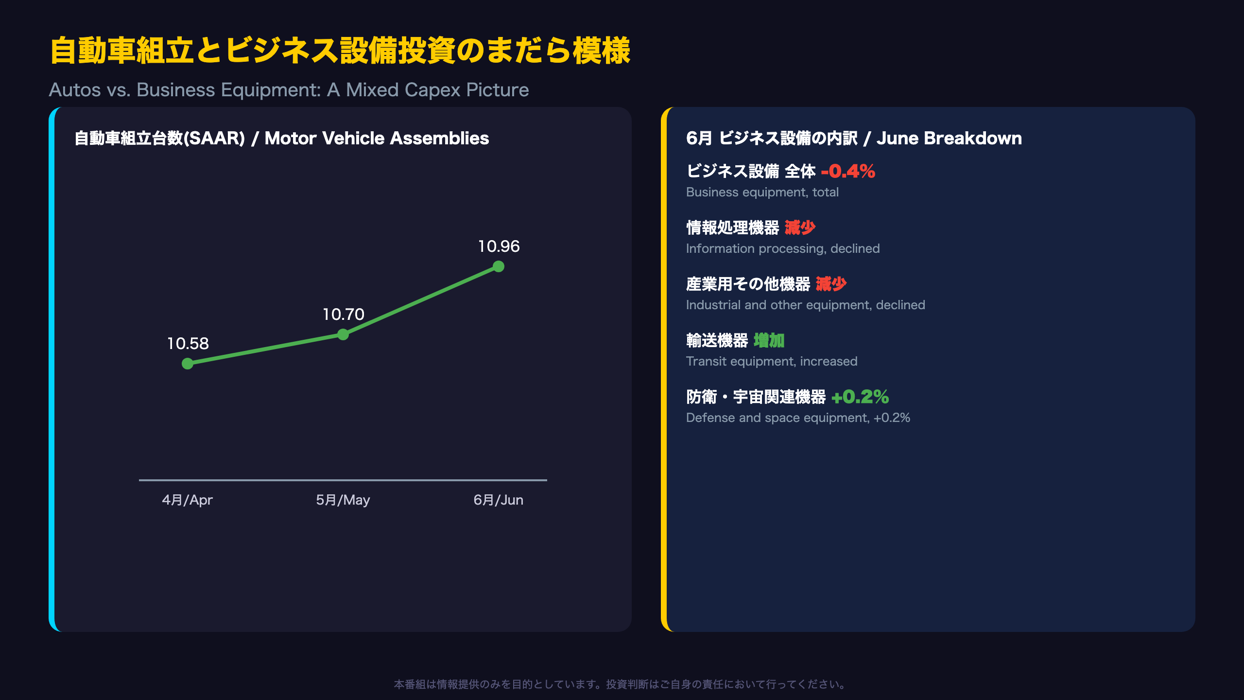 自動車組立とビジネス設備投資のまだら模様