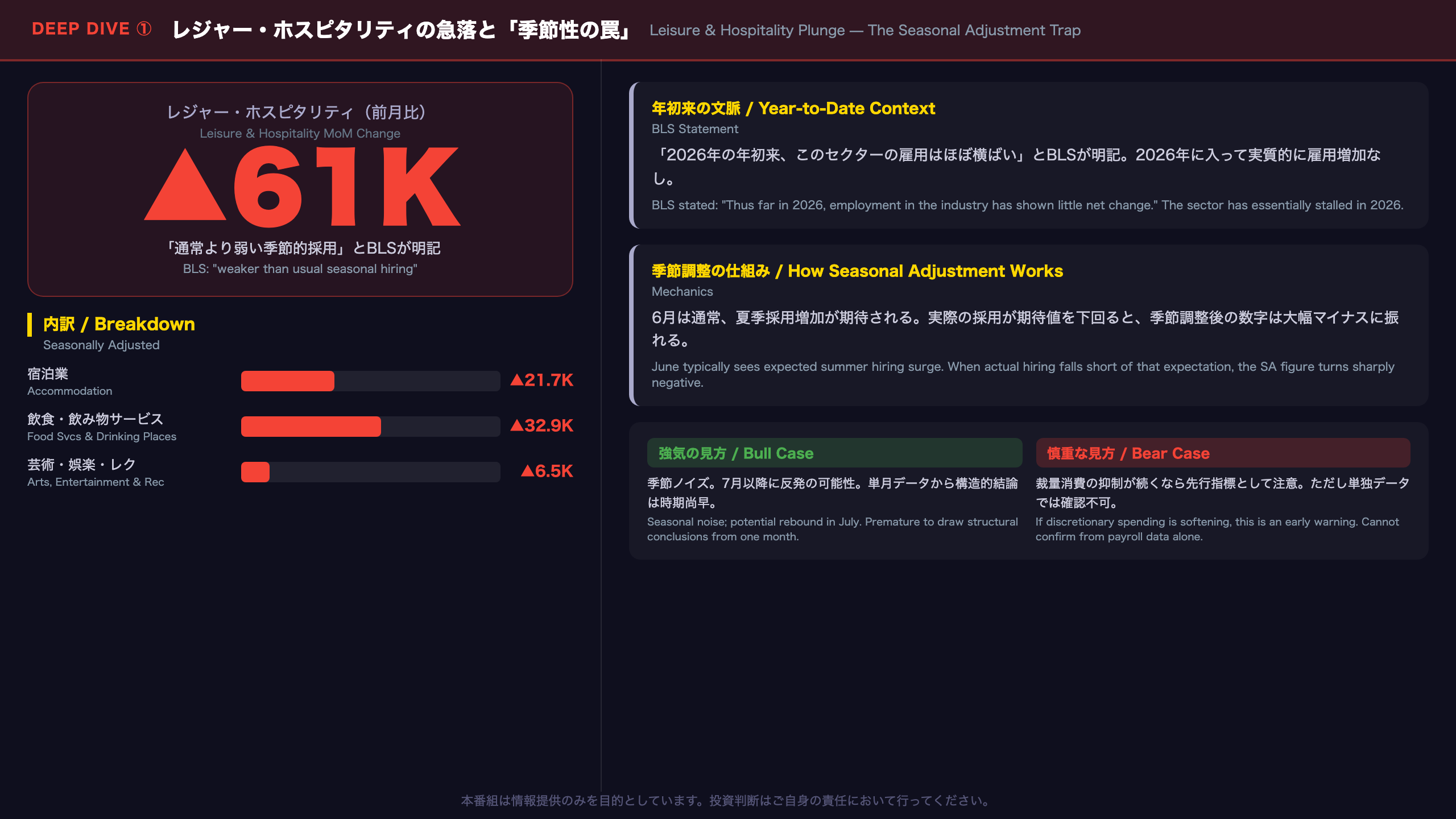 Deep Dive①：レジャー・ホスピタリティの急落と「季節性の罠」