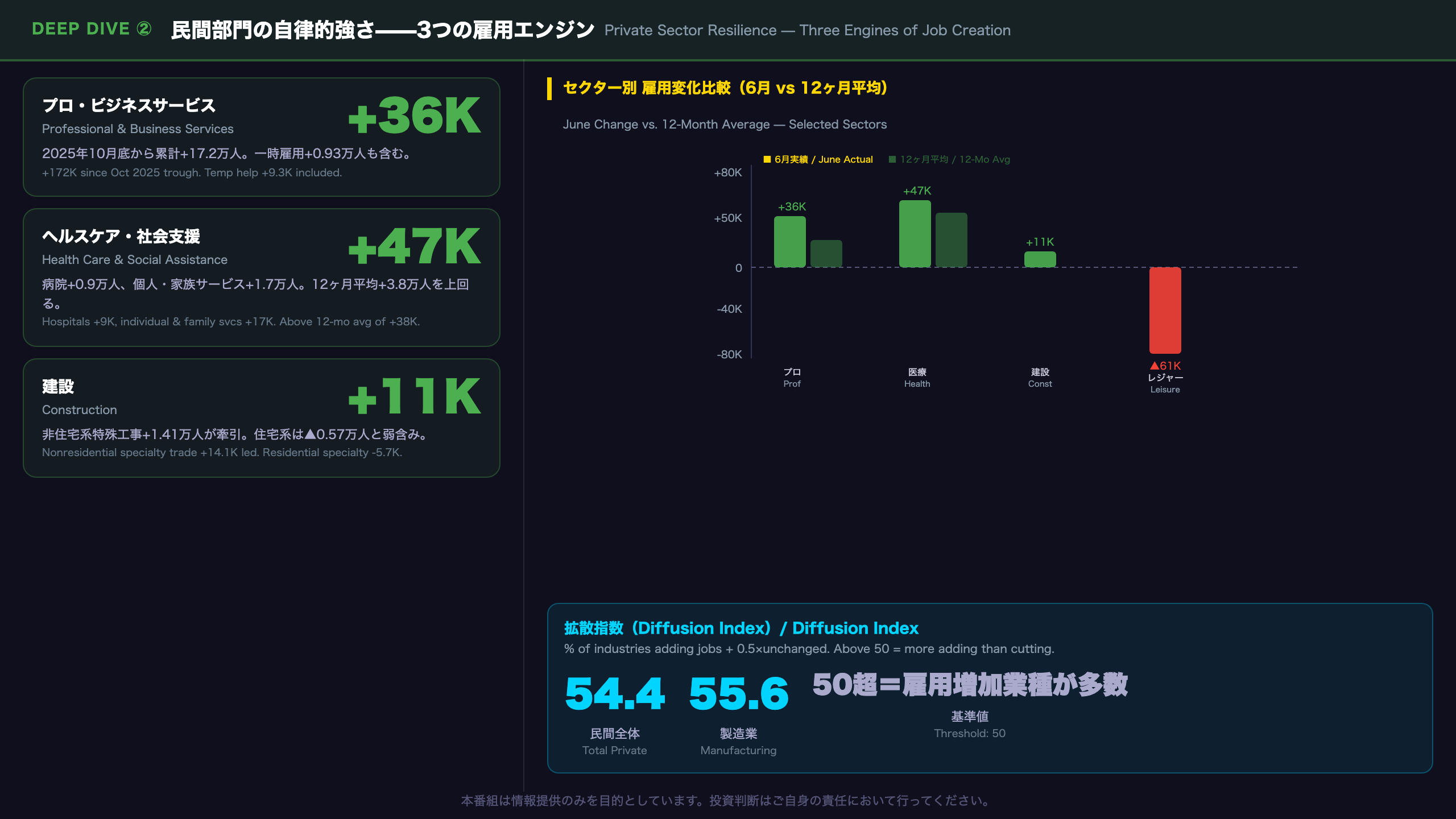 Deep Dive②：民間部門の自律的強さ——プロサービス・ヘルスケア・建設