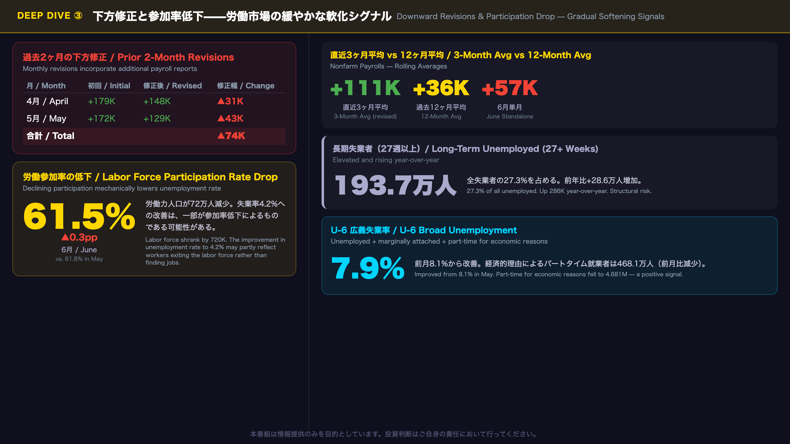 Deep Dive③：下方修正と労働参加率低下——労働市場の緩やかな軟化シグナル