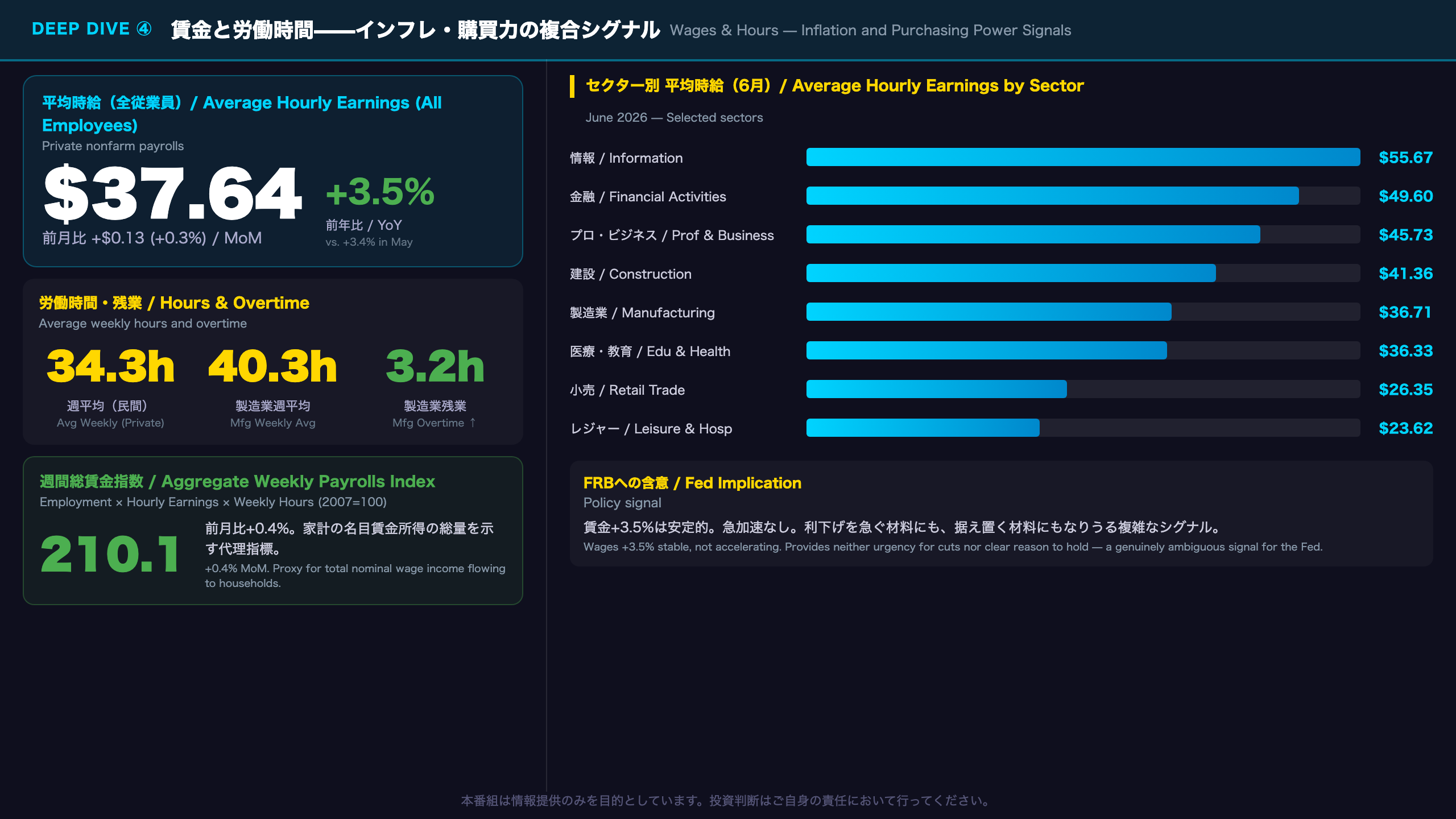 Deep Dive④：賃金と労働時間——インフレ・生産性の複合シグナル