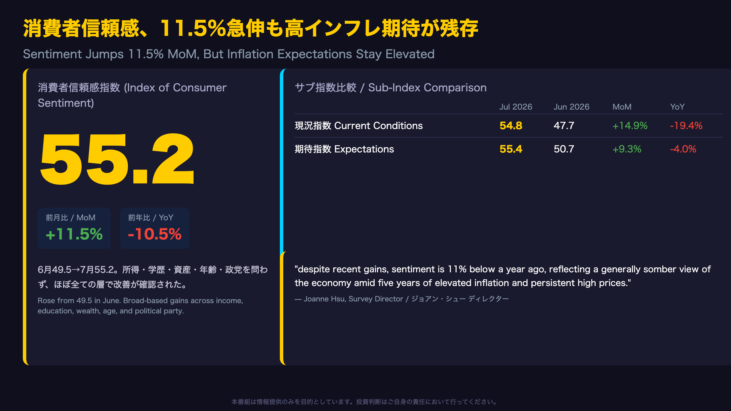 ミシガン指数 - 消費者信頼感、11.5%急伸も高インフレ期待が残存