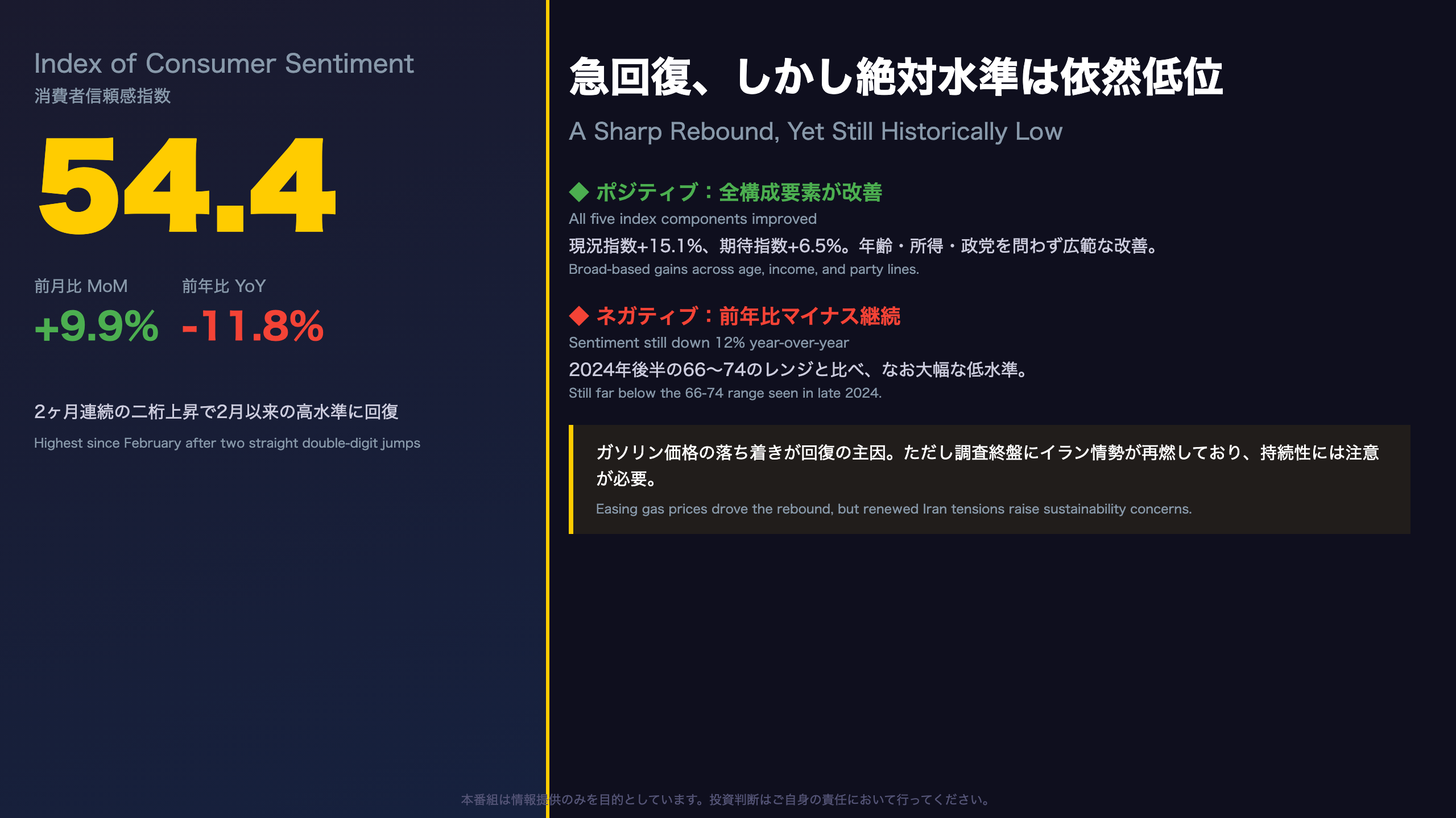 急回復の実態：54.4への到達