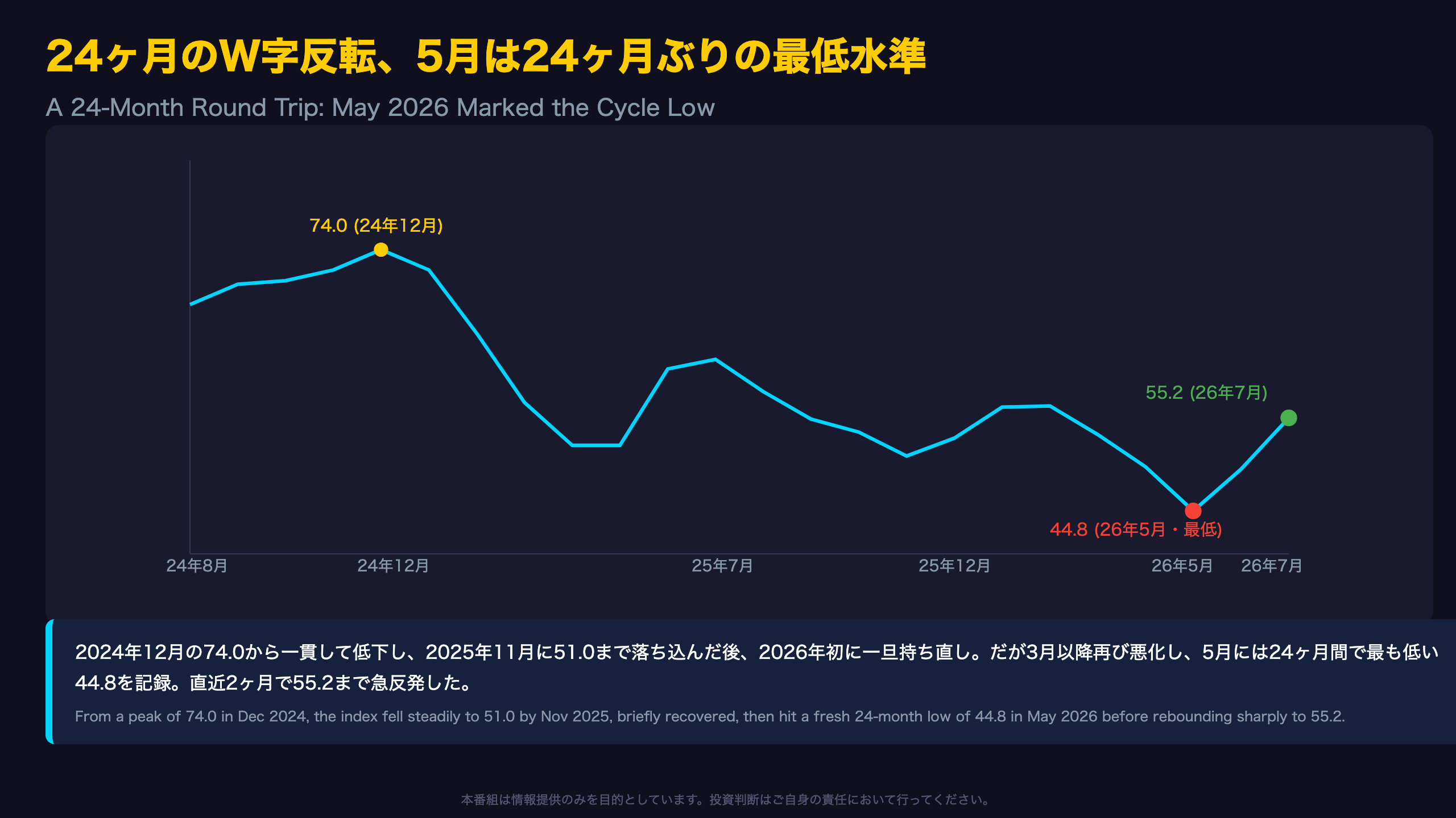 24ヶ月のW字反転、5月は24ヶ月ぶりの最低水準