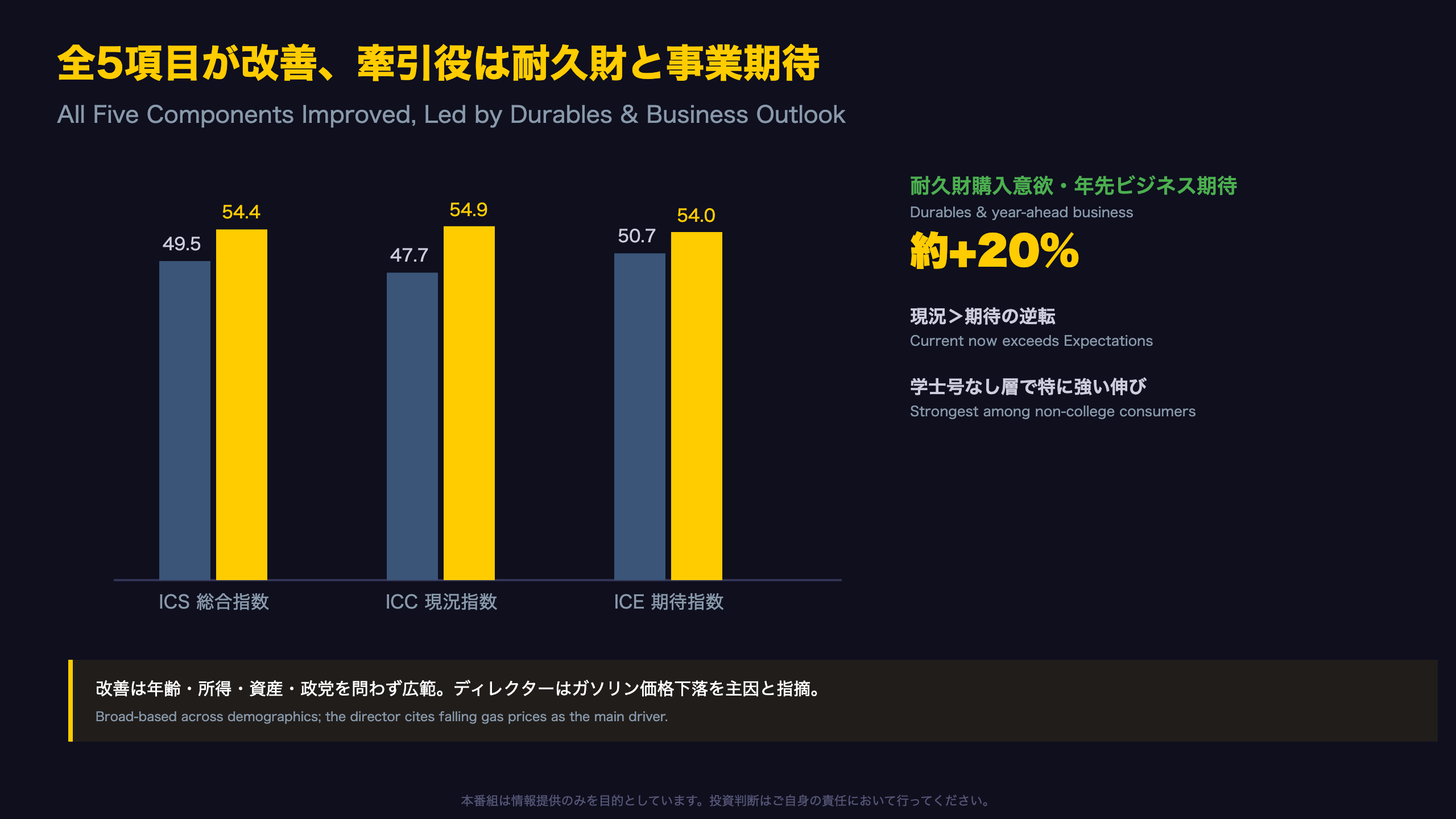 構成要素の内訳：何が牽引したか