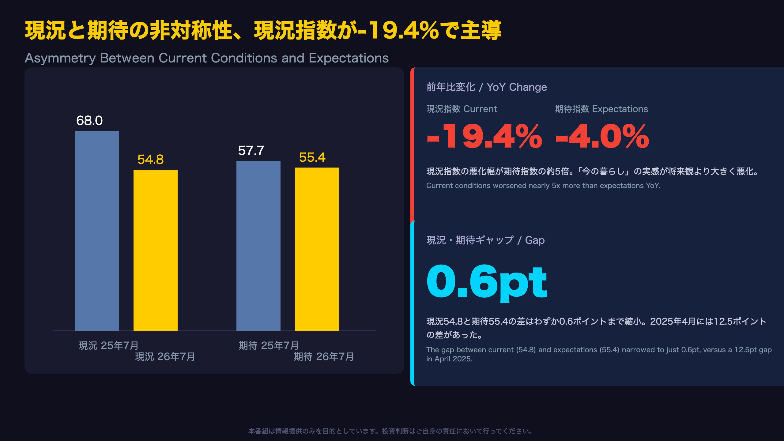 現況と期待の非対称性、現況指数が-19.4%で主導