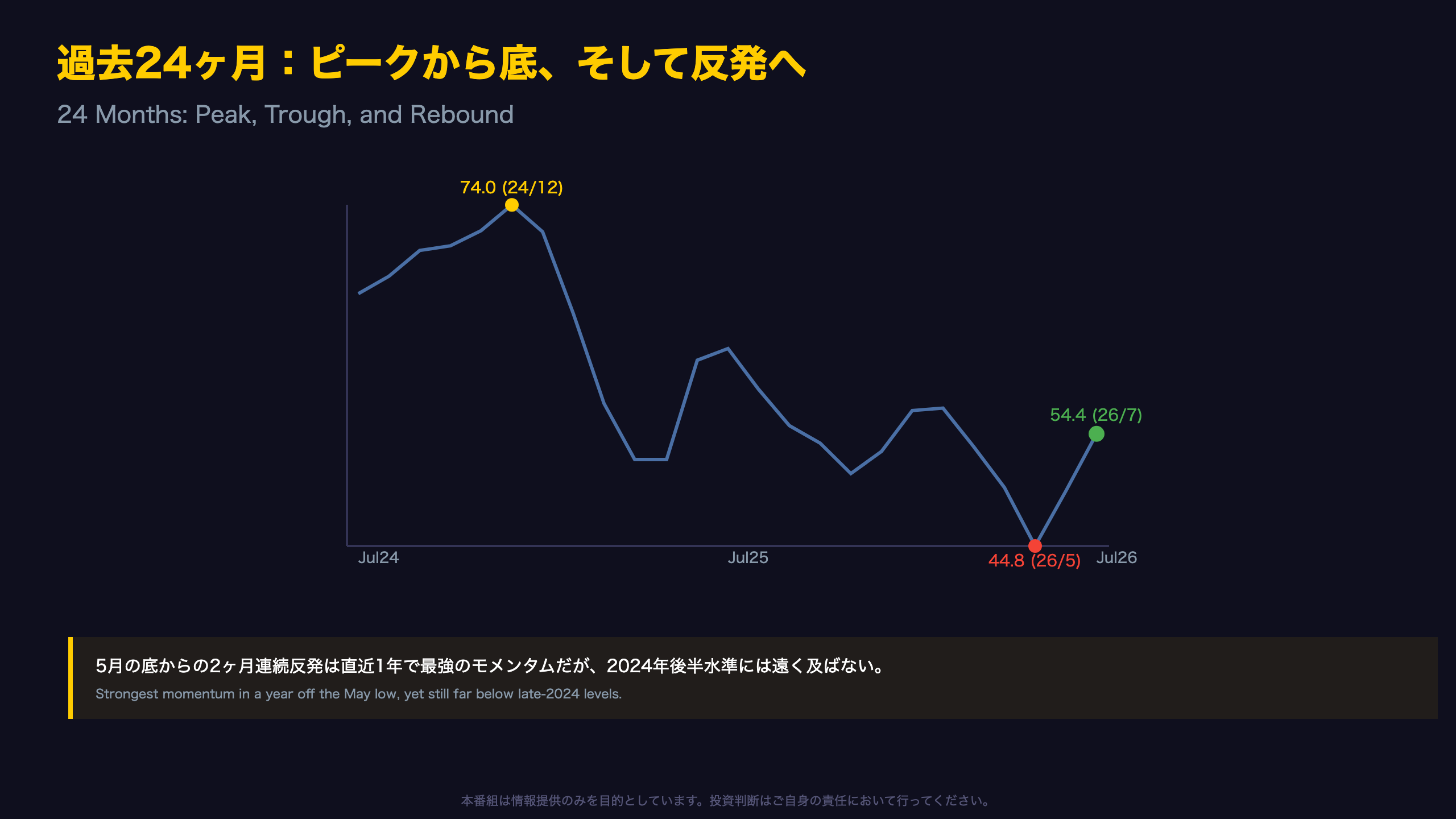 24ヶ月の文脈：どこから反発したのか