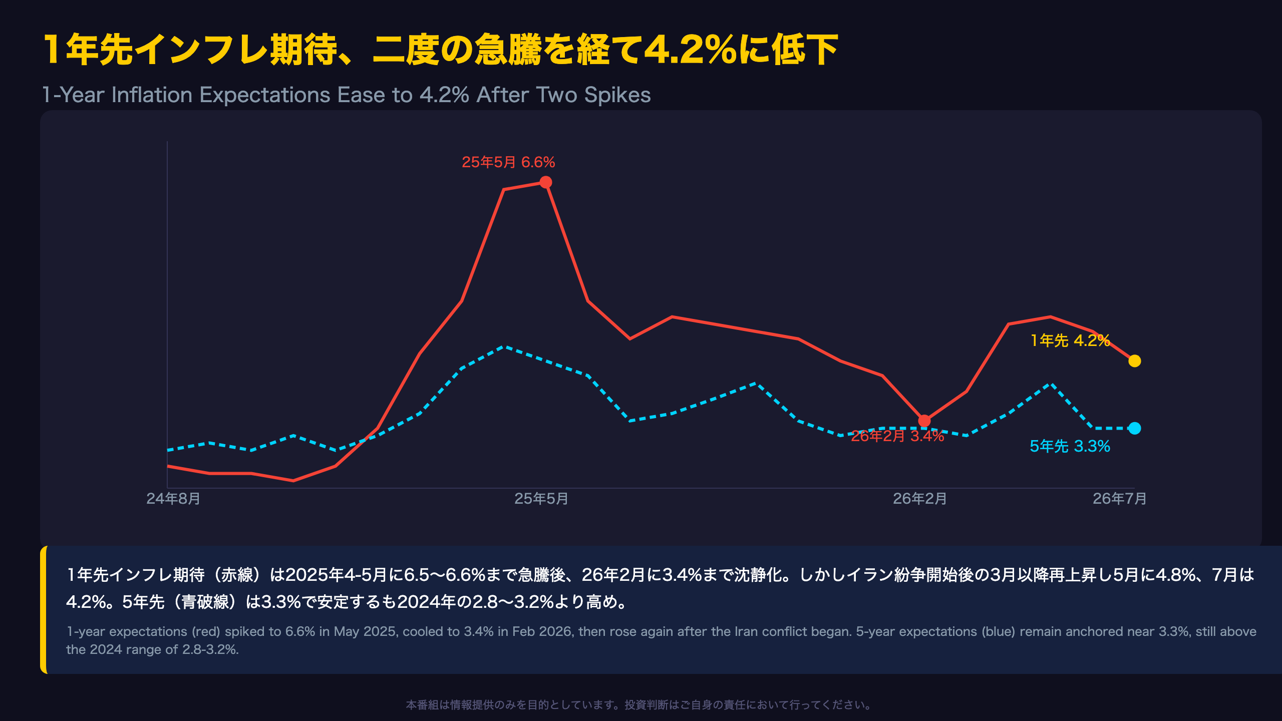 1年先インフレ期待、二度の急騰を経て4.2%に低下