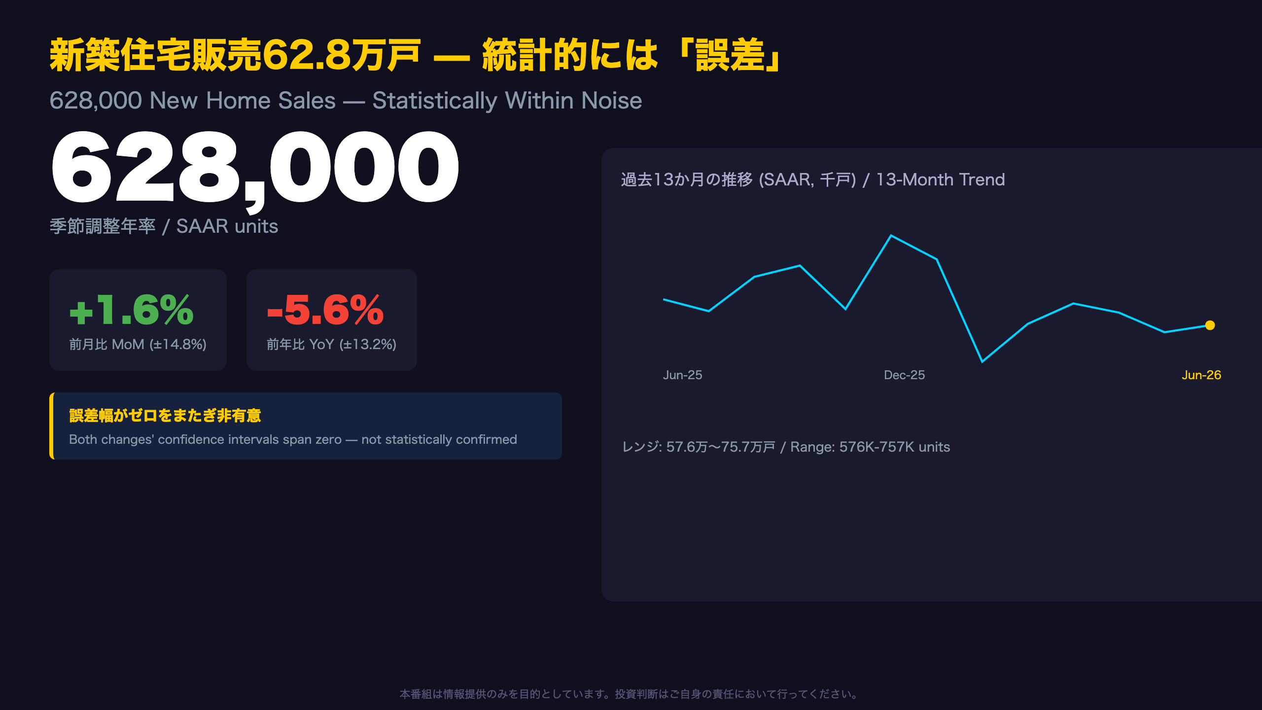 62.8万戸は「回復」か「誤差」か
