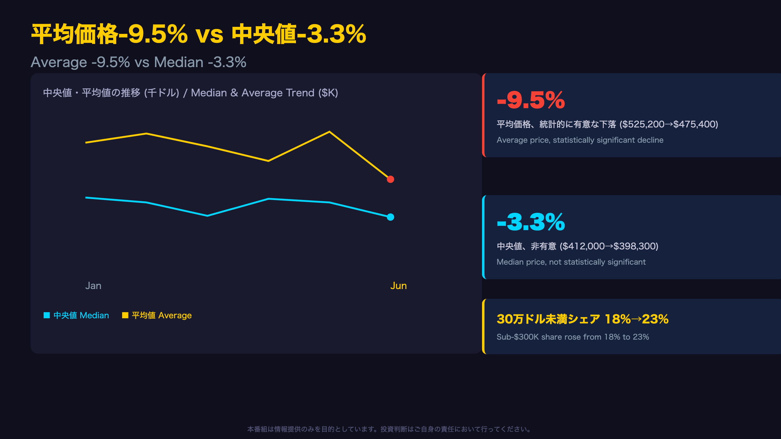 平均価格-9.5%の正体 — 構成シフトか、価格下落か