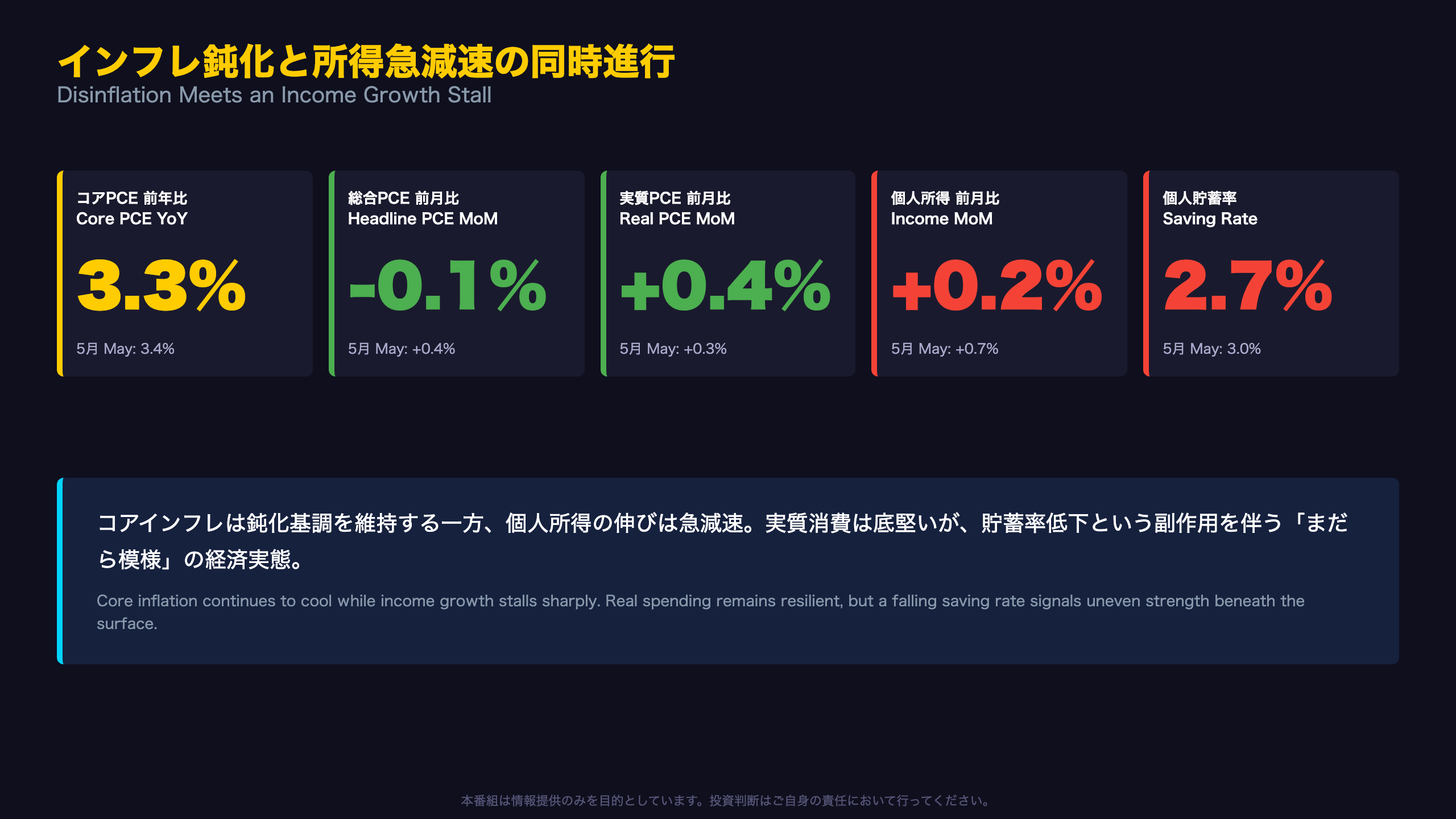 PCE - インフレ鈍化と所得急減速の同時進行