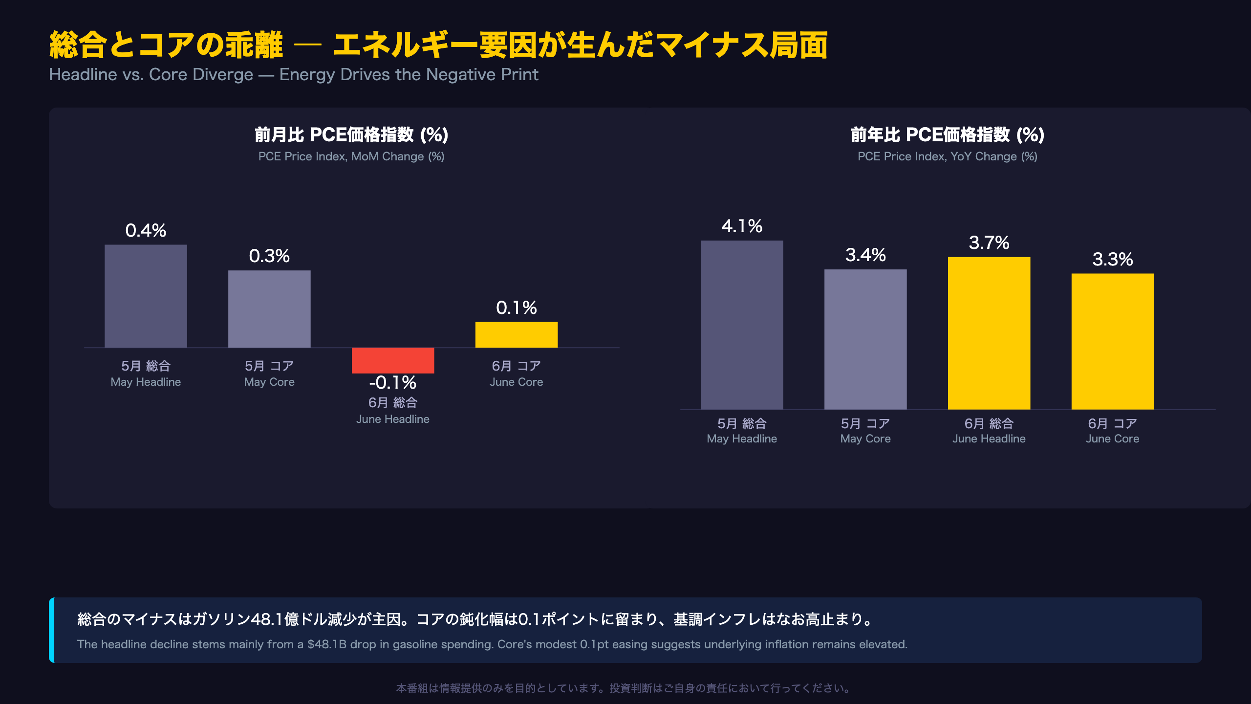 総合とコアの乖離 ― エネルギー要因が生んだマイナス局面