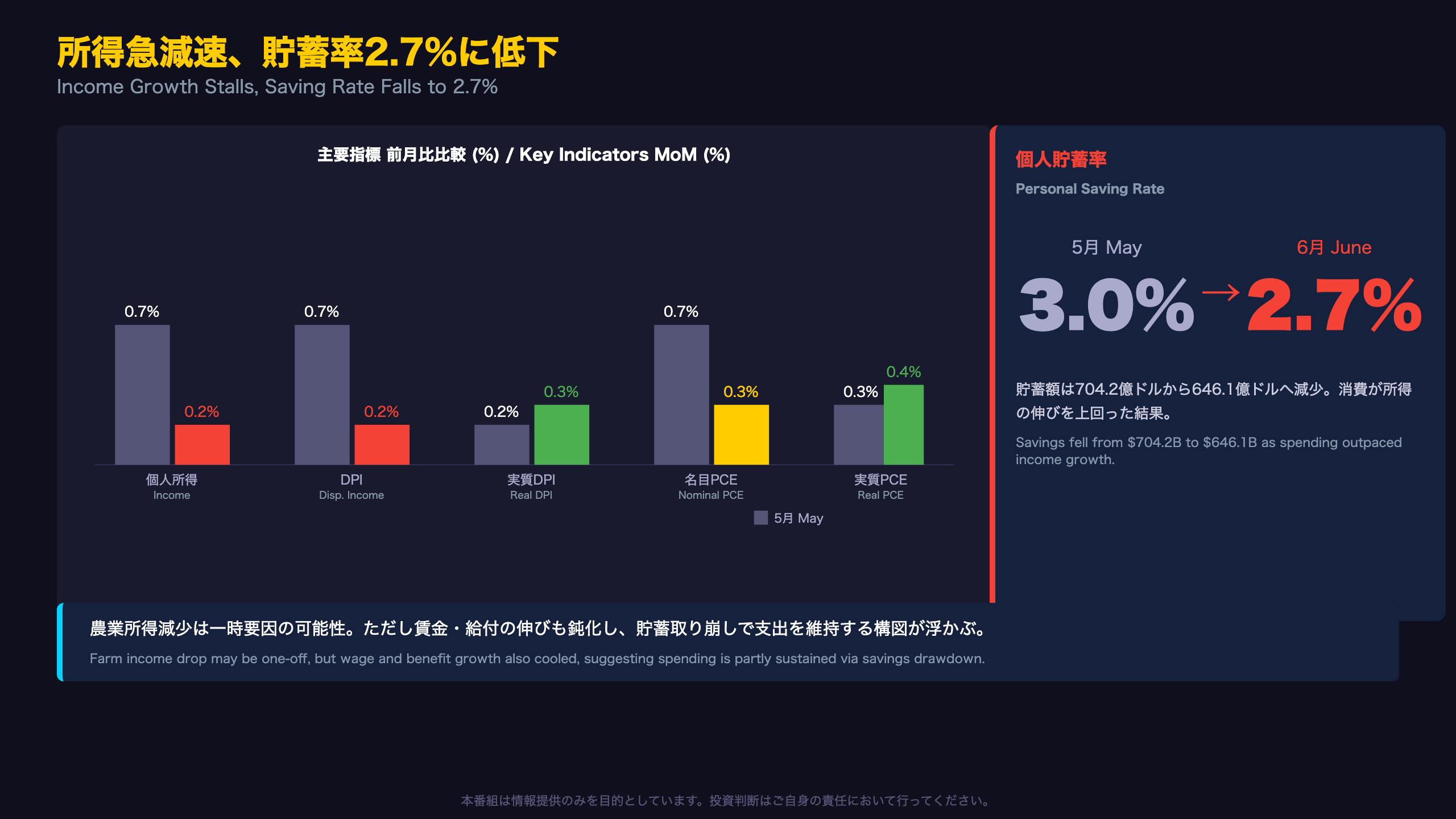 所得急減速、貯蓄率2.7%に低下