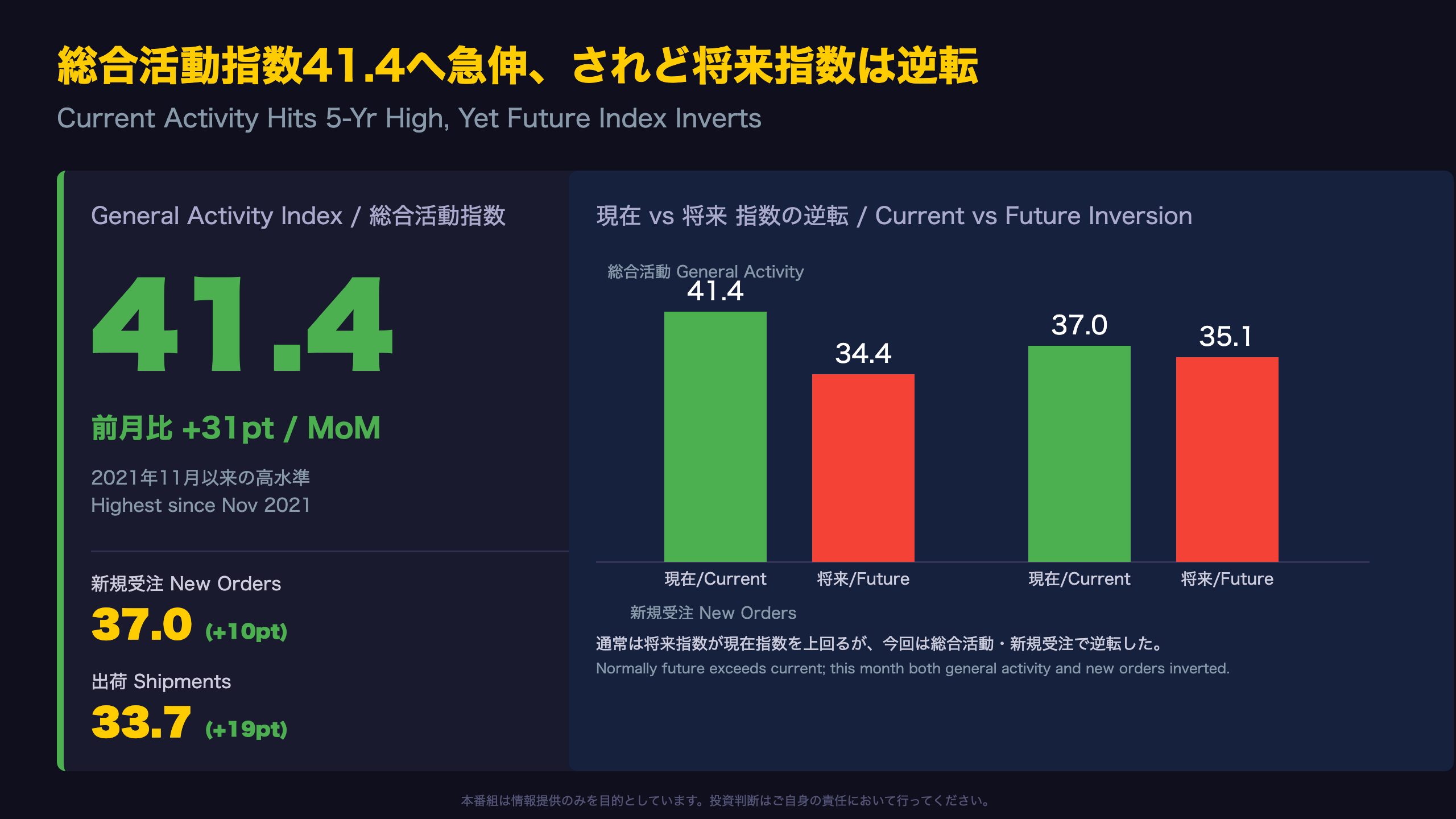 総合活動指数、31pt急伸で5年ぶり高水準――されど先行き期待は逆転