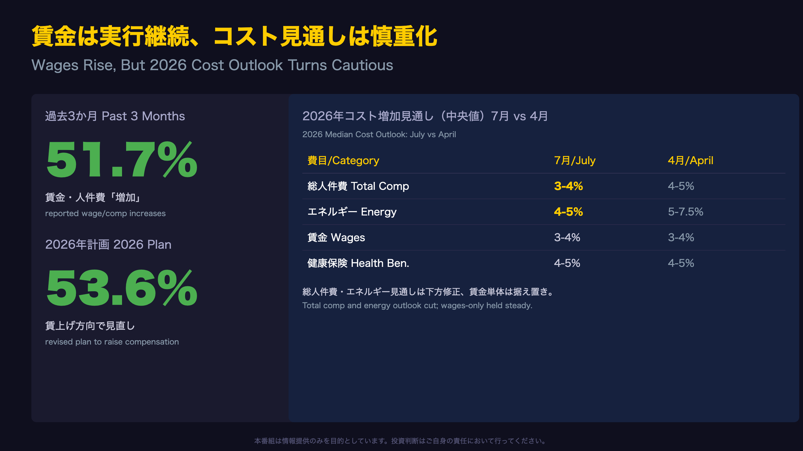 特別質問――賃金は実行継続、コスト見通しは慎重化