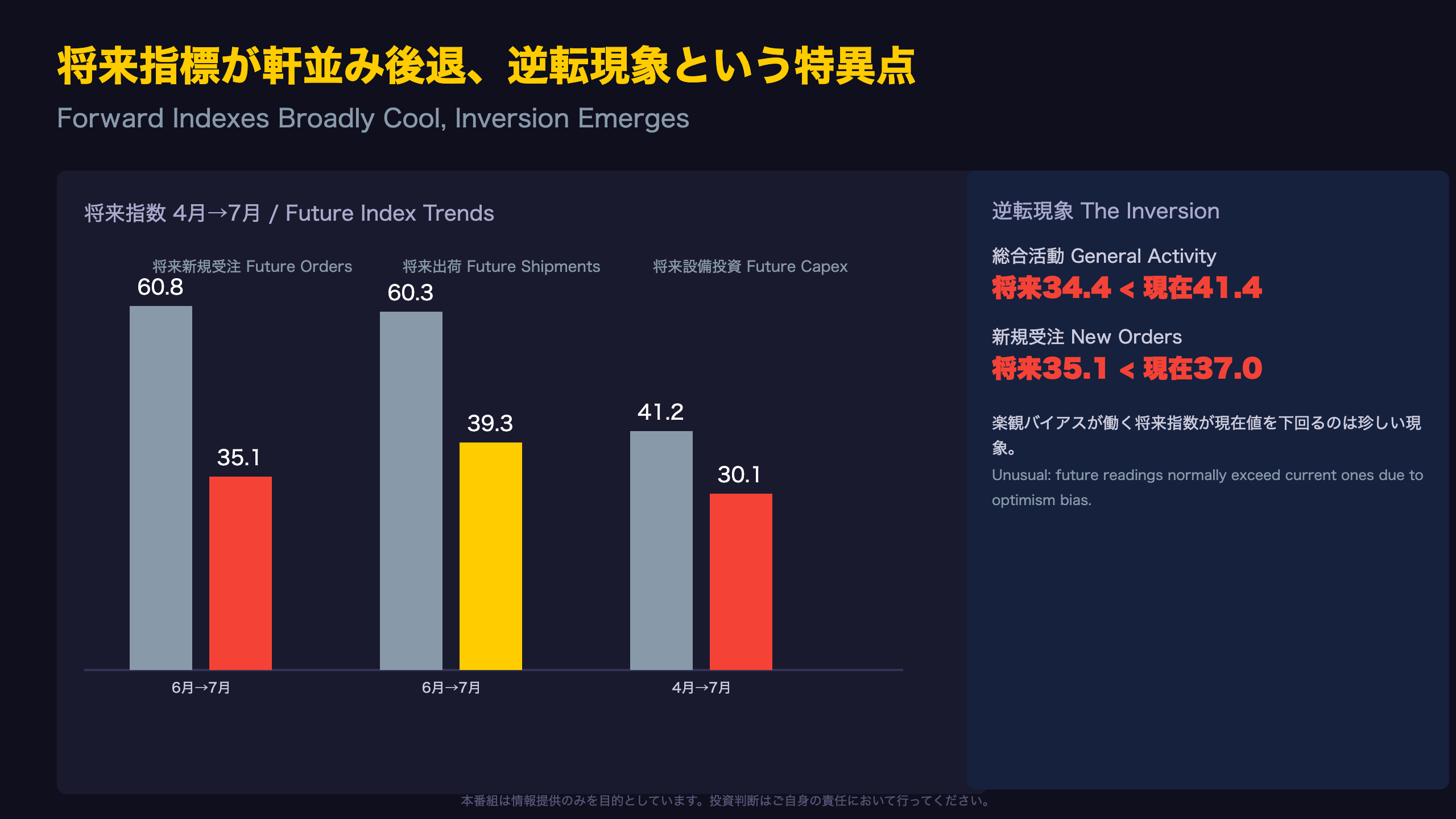 将来指標が軒並み後退、逆転現象という特異点