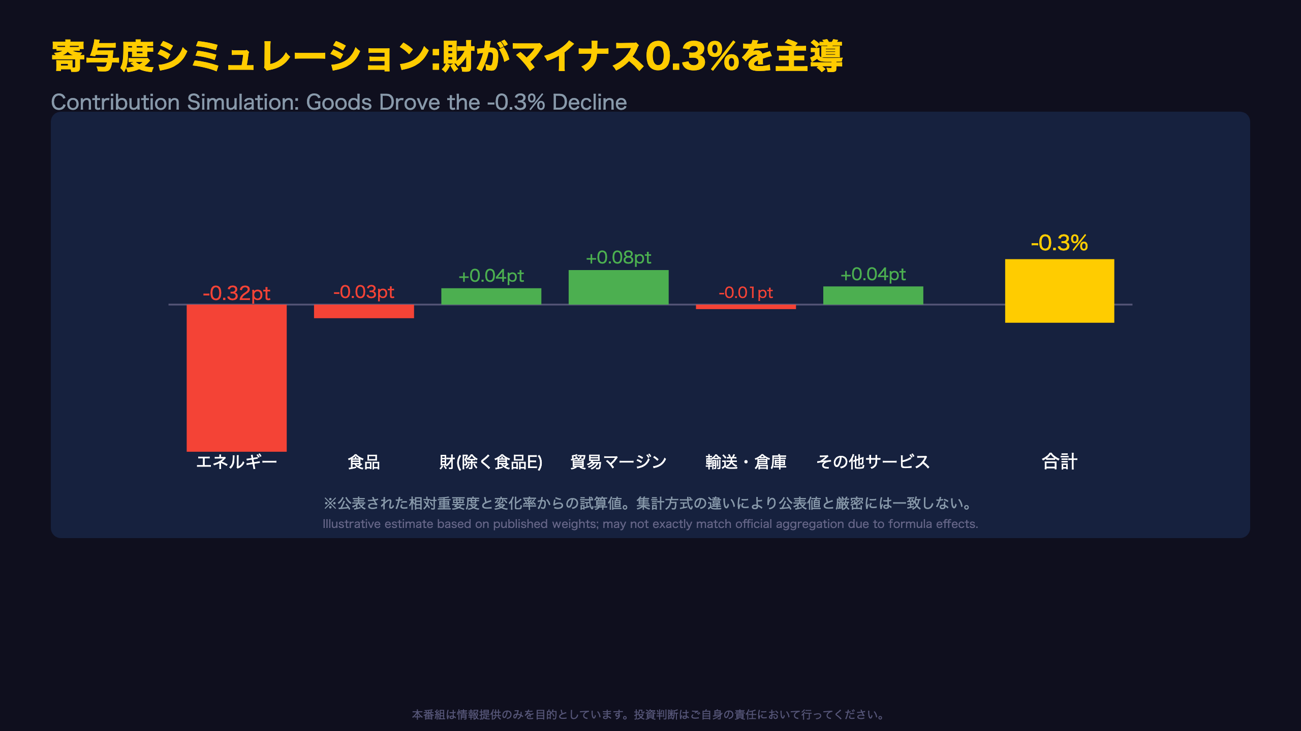 財とサービスの綱引き:マイナス0.3%の内訳