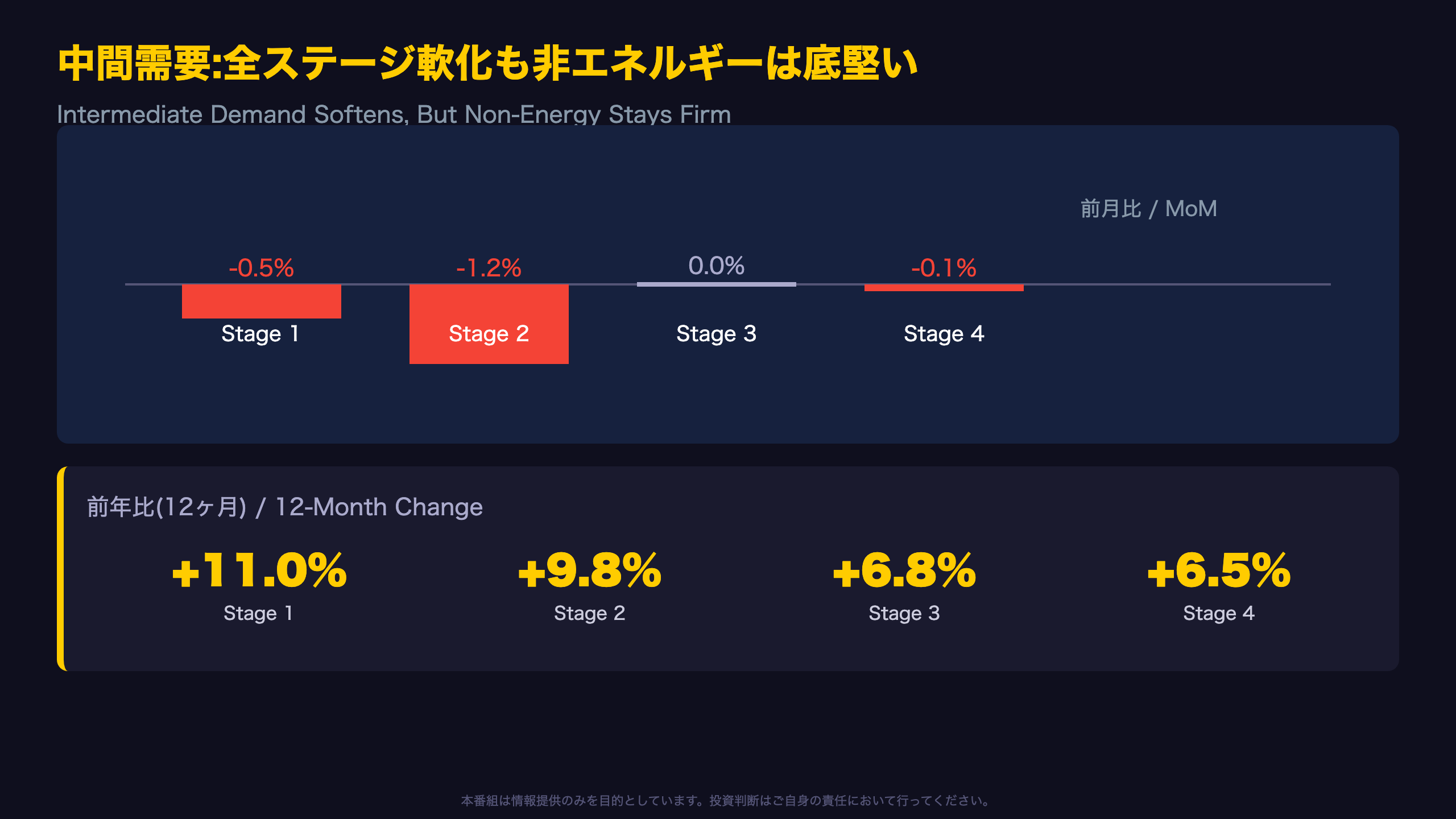中間需要:全ステージで軟化も非エネルギーは底堅い