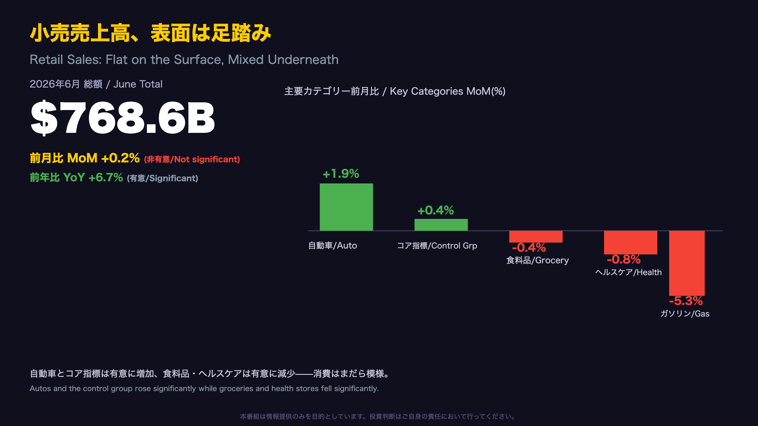 小売売上高 - 小売売上高、表面は足踏み — 中身はまだら模様