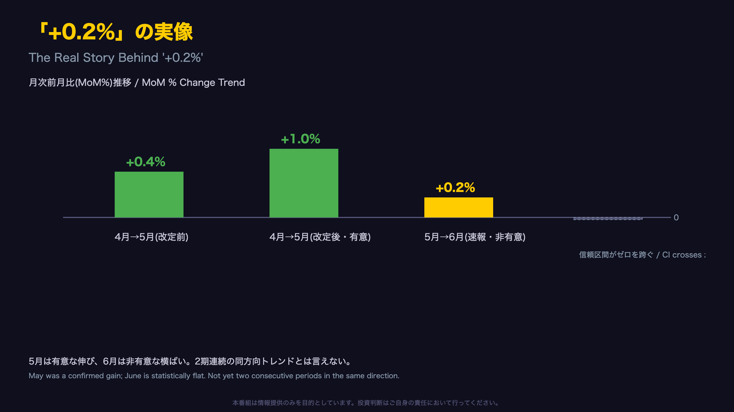 「+0.2%」の実像 — 信頼区間が語る本当の姿