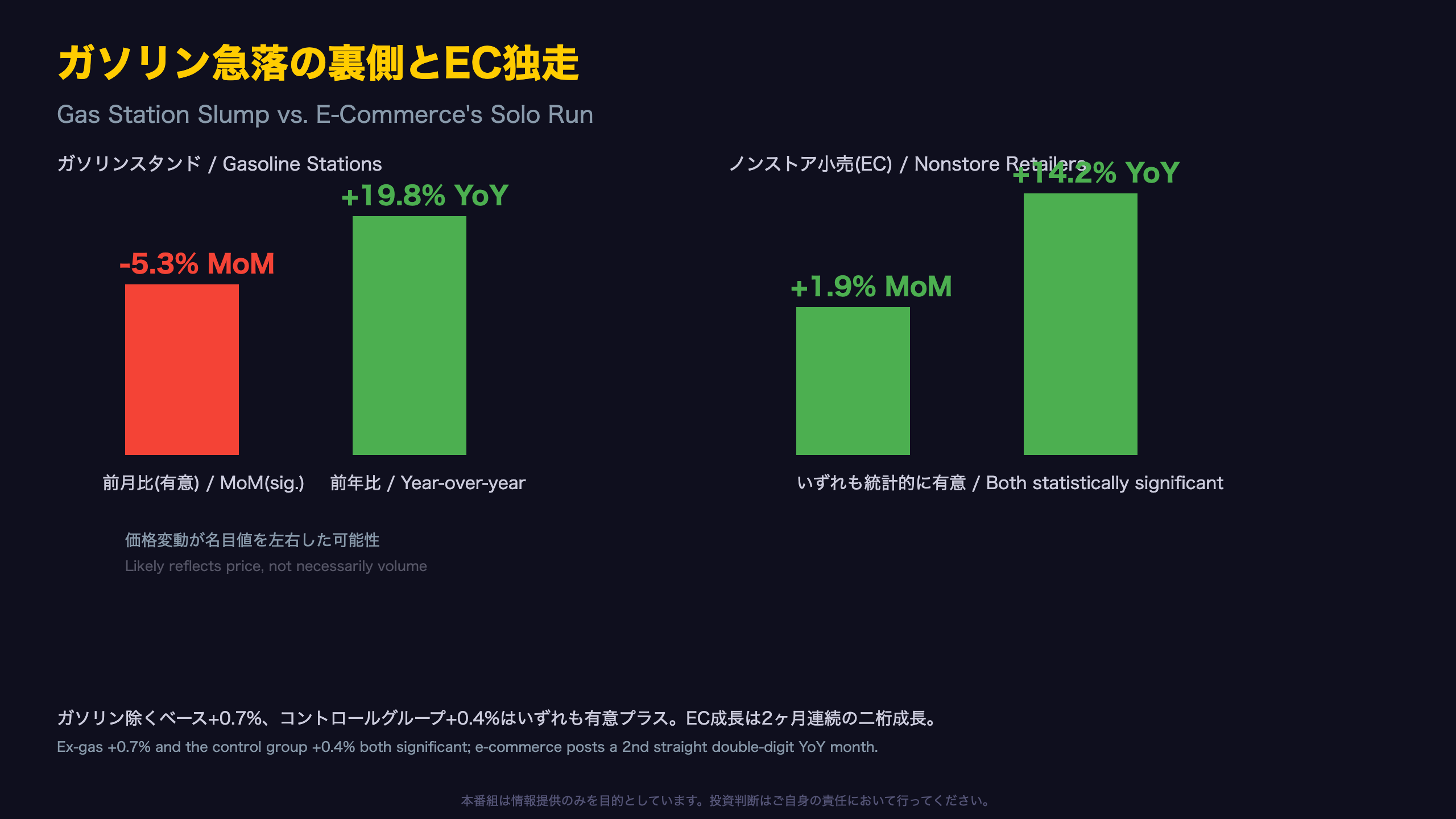 ガソリン急落の裏側と、独走するネット通販