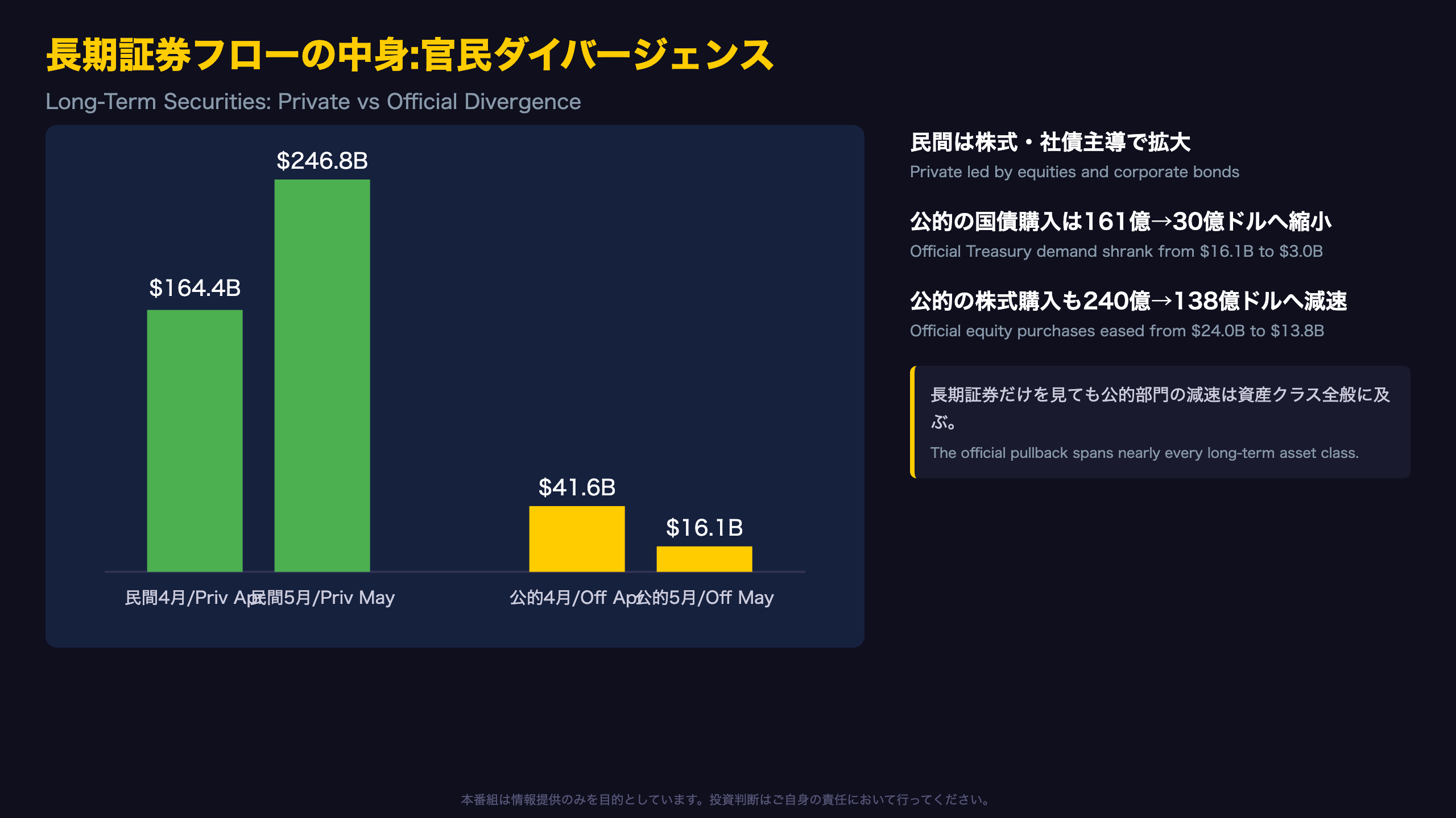 長期証券フローの中身:官民ダイバージェンス