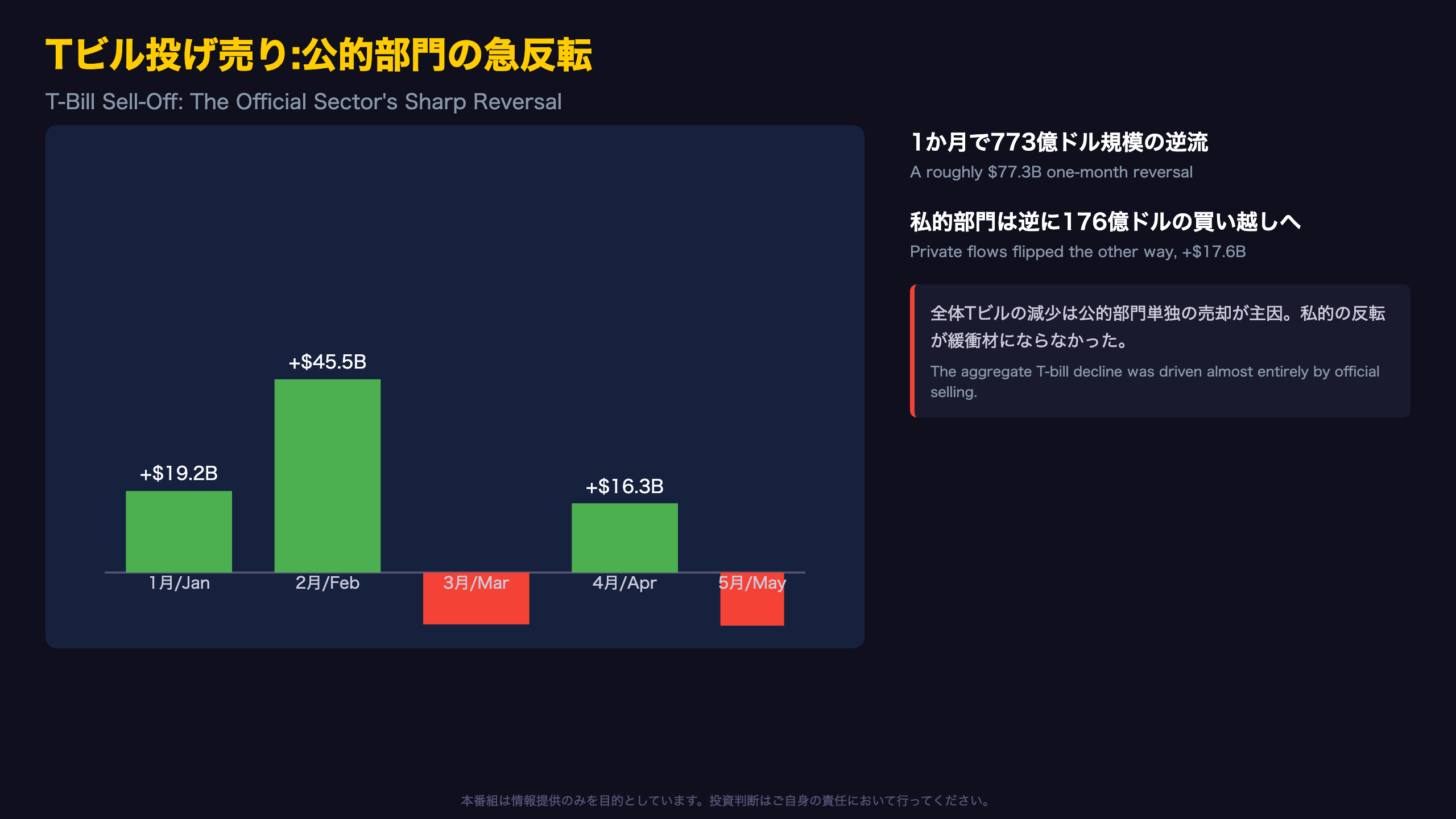 Tビル投げ売り:公的部門の急反転