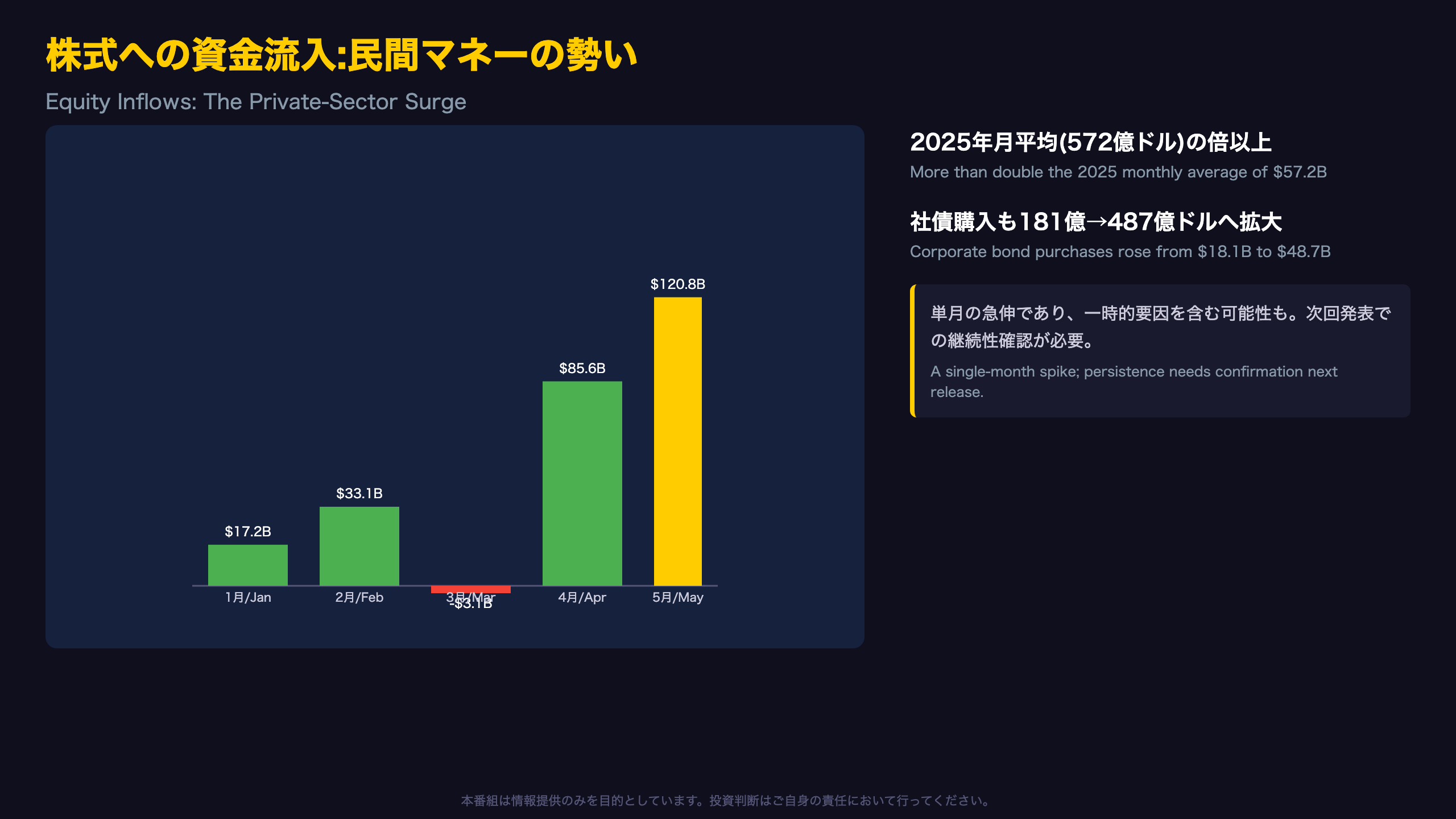 株式への資金流入:民間マネーの勢い