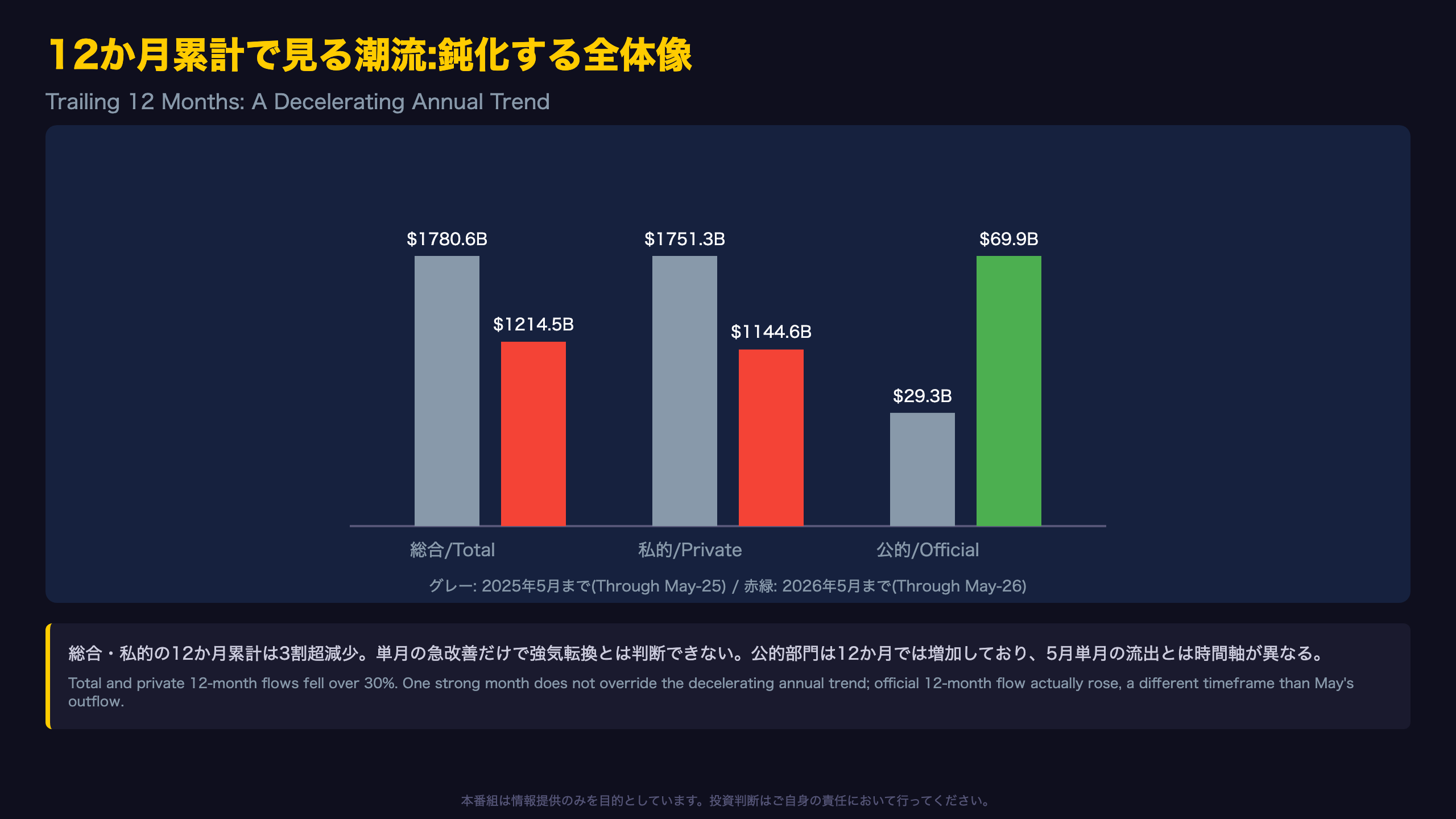 12か月累計で見る潮流:鈍化する全体像