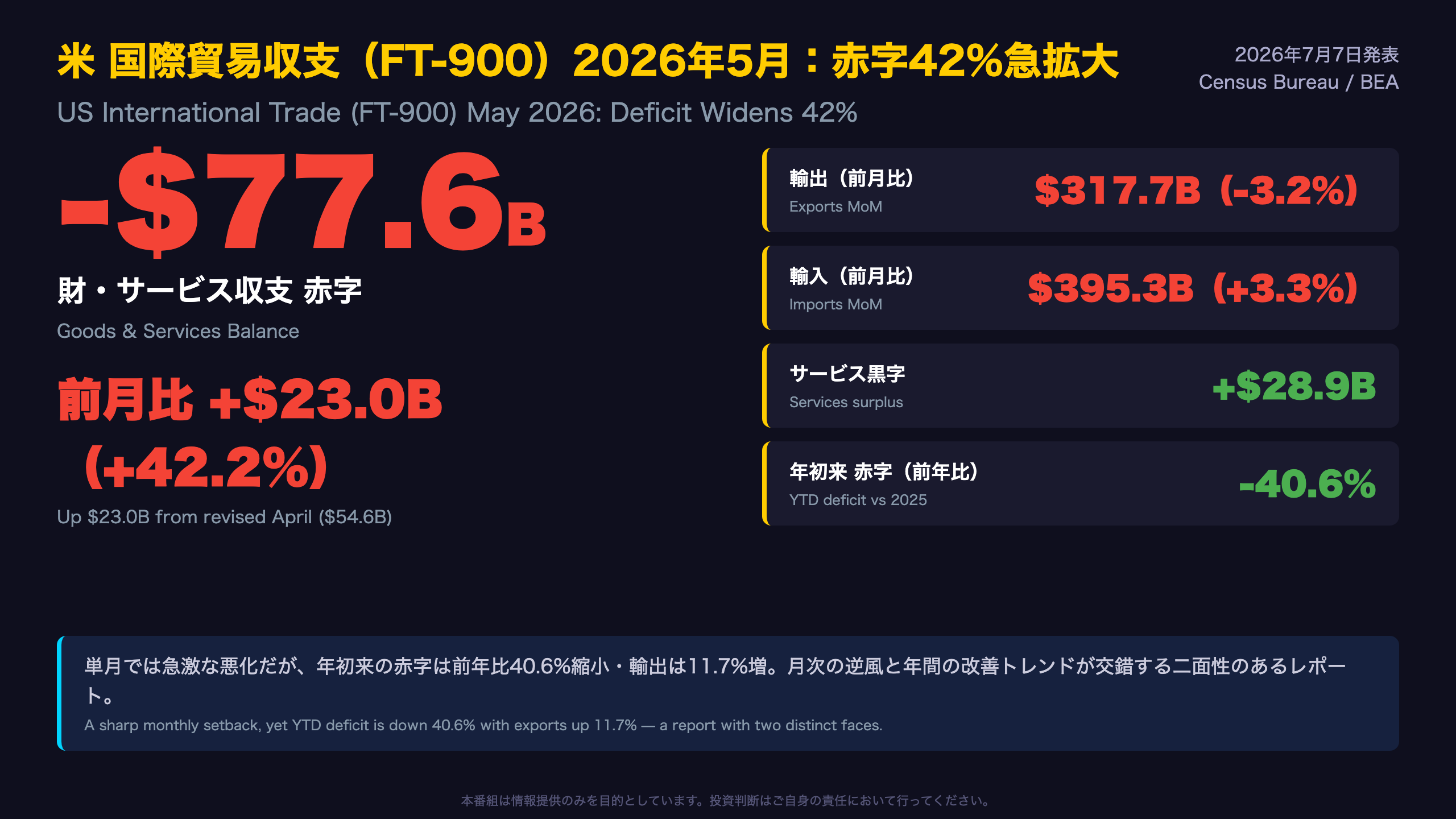 The Ultimate Summary：赤字42%急拡大の正体