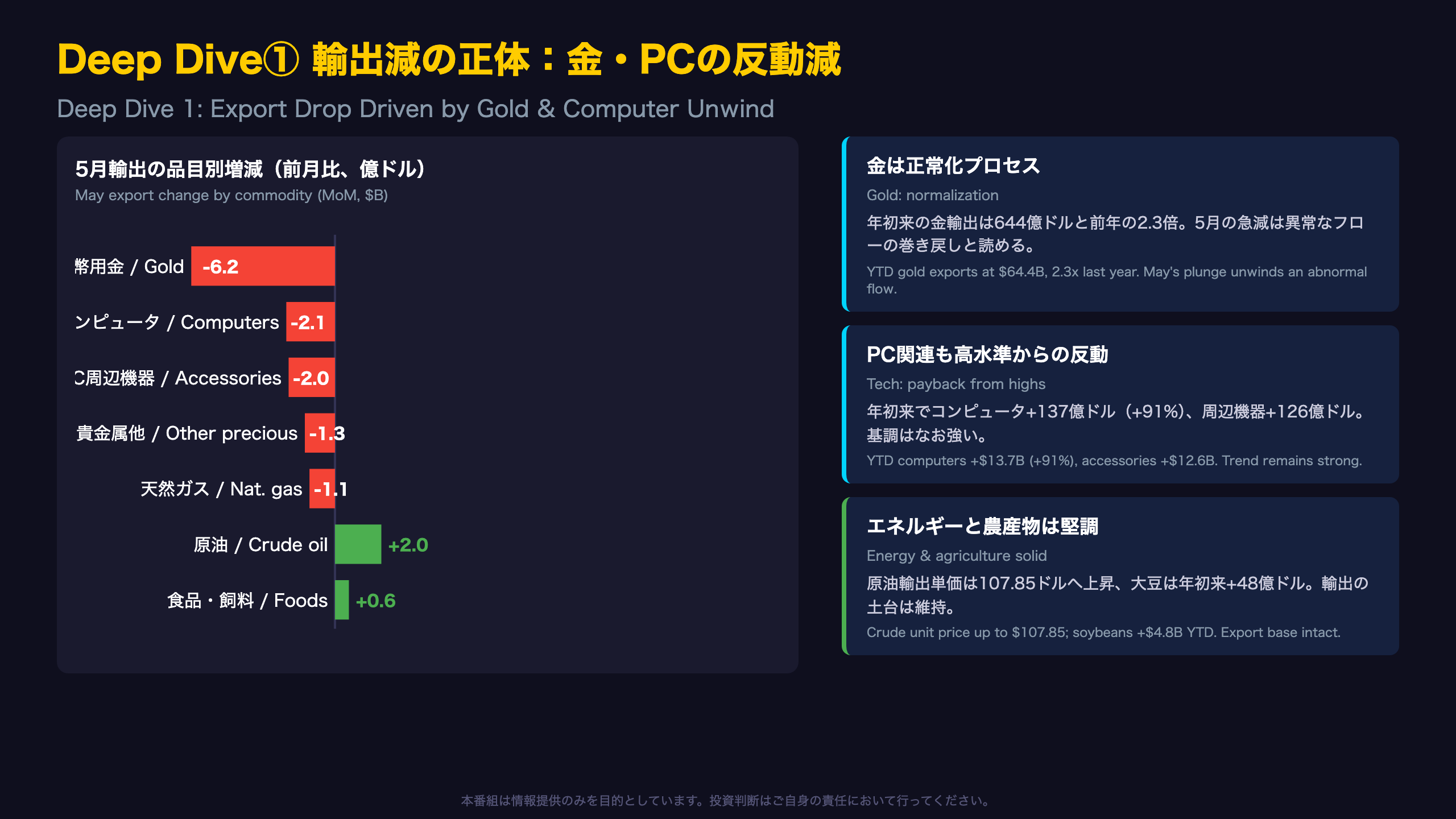Deep Dive①：輸出減の正体は「金とコンピュータ」の反動