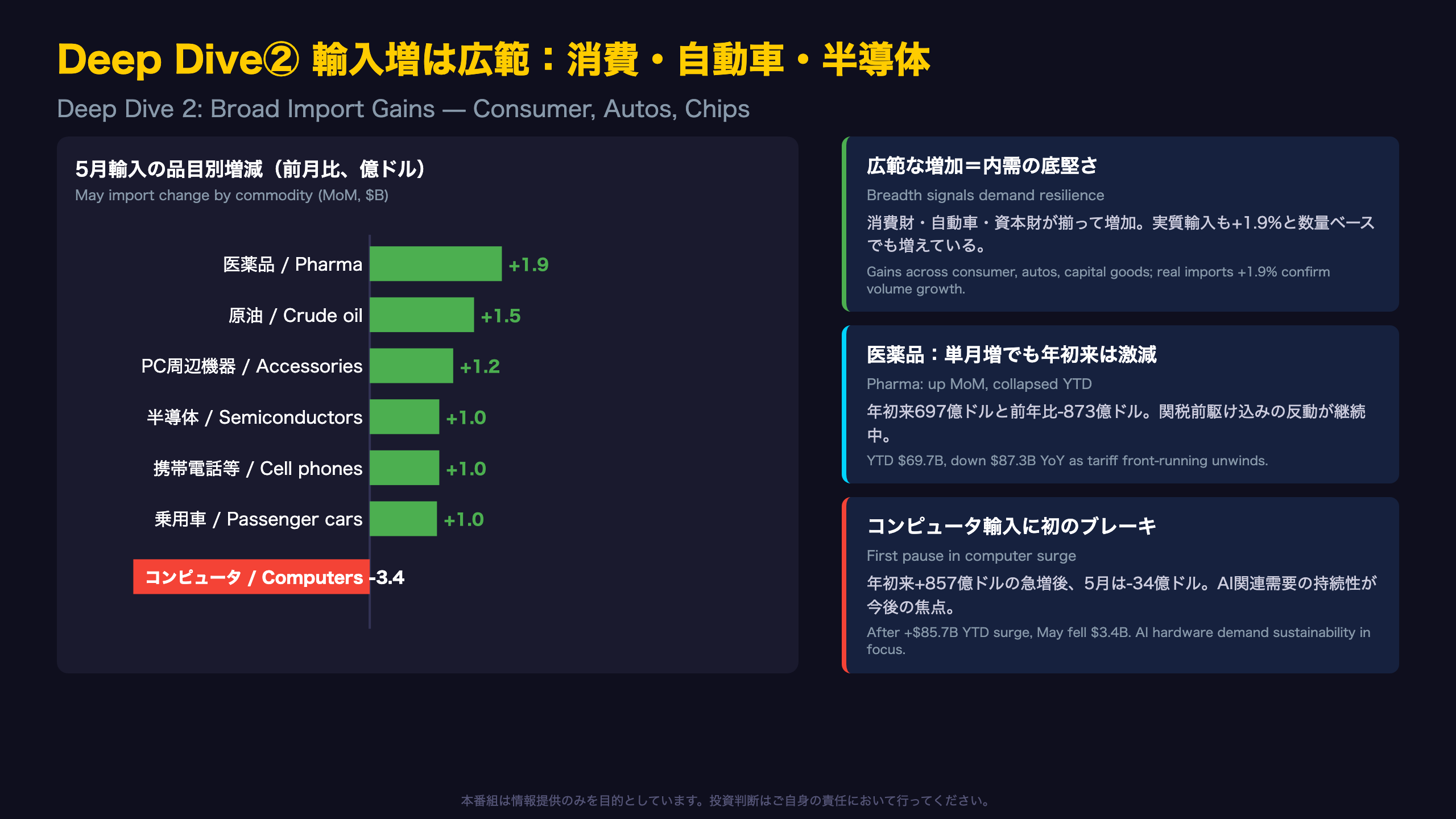 Deep Dive②：輸入増は「広範」──消費・自動車・半導体