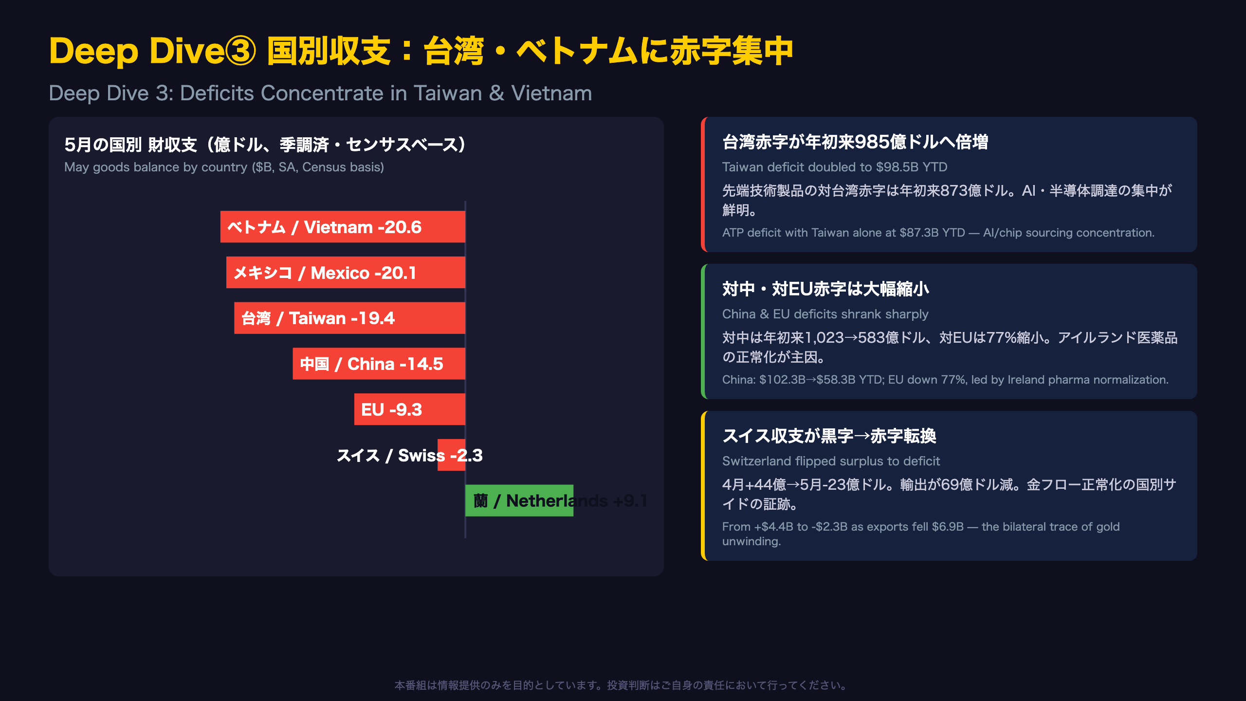 Deep Dive③：国別収支──台湾・ベトナムに赤字集中、スイスは黒字→赤字転換