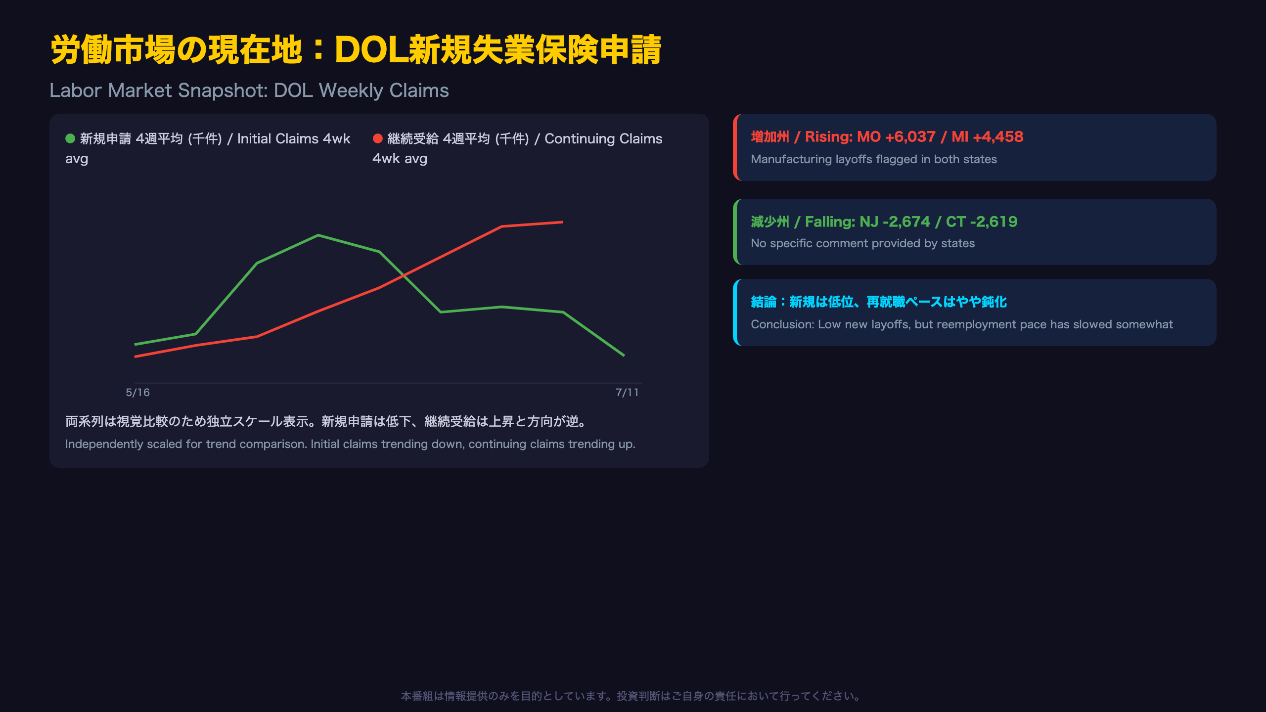 労働市場の現在地（DOL詳細）