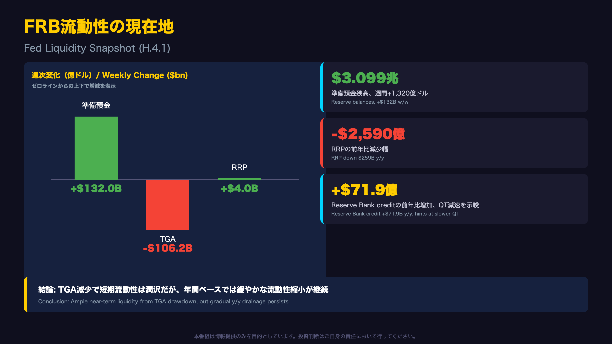 FRB流動性の現在地（H.4.1詳細）