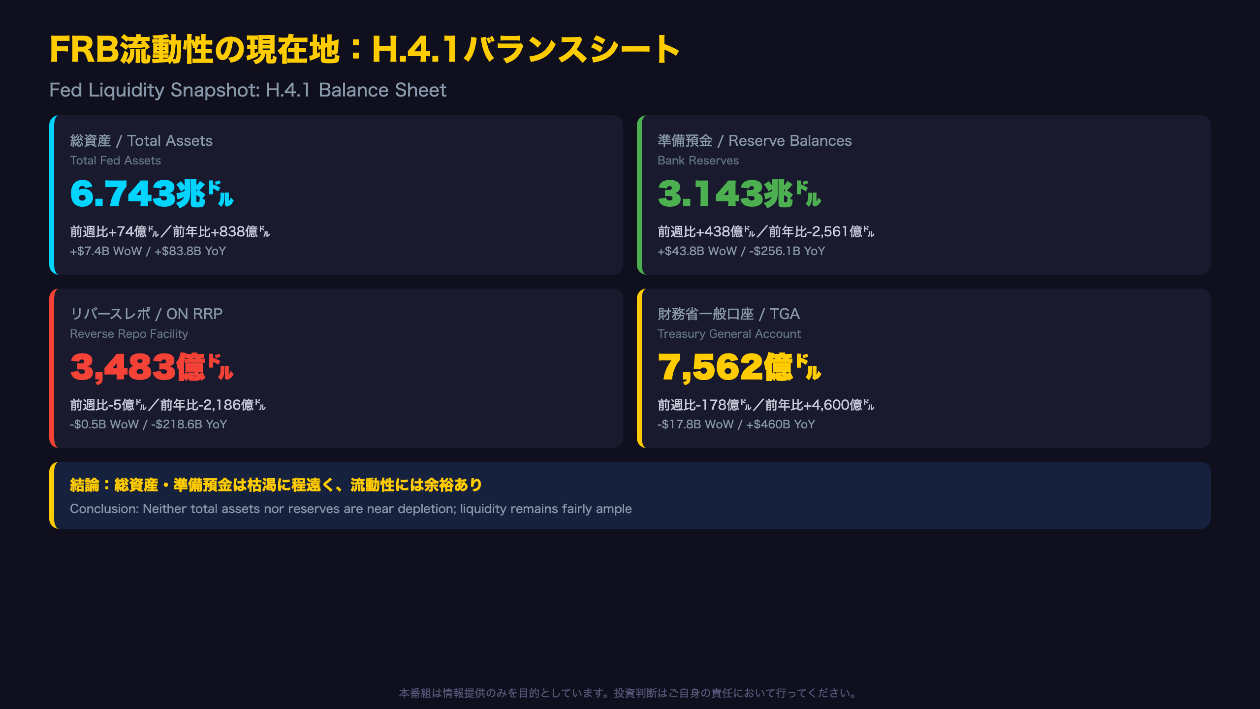 FRB流動性の現在地（H.4.1詳細）