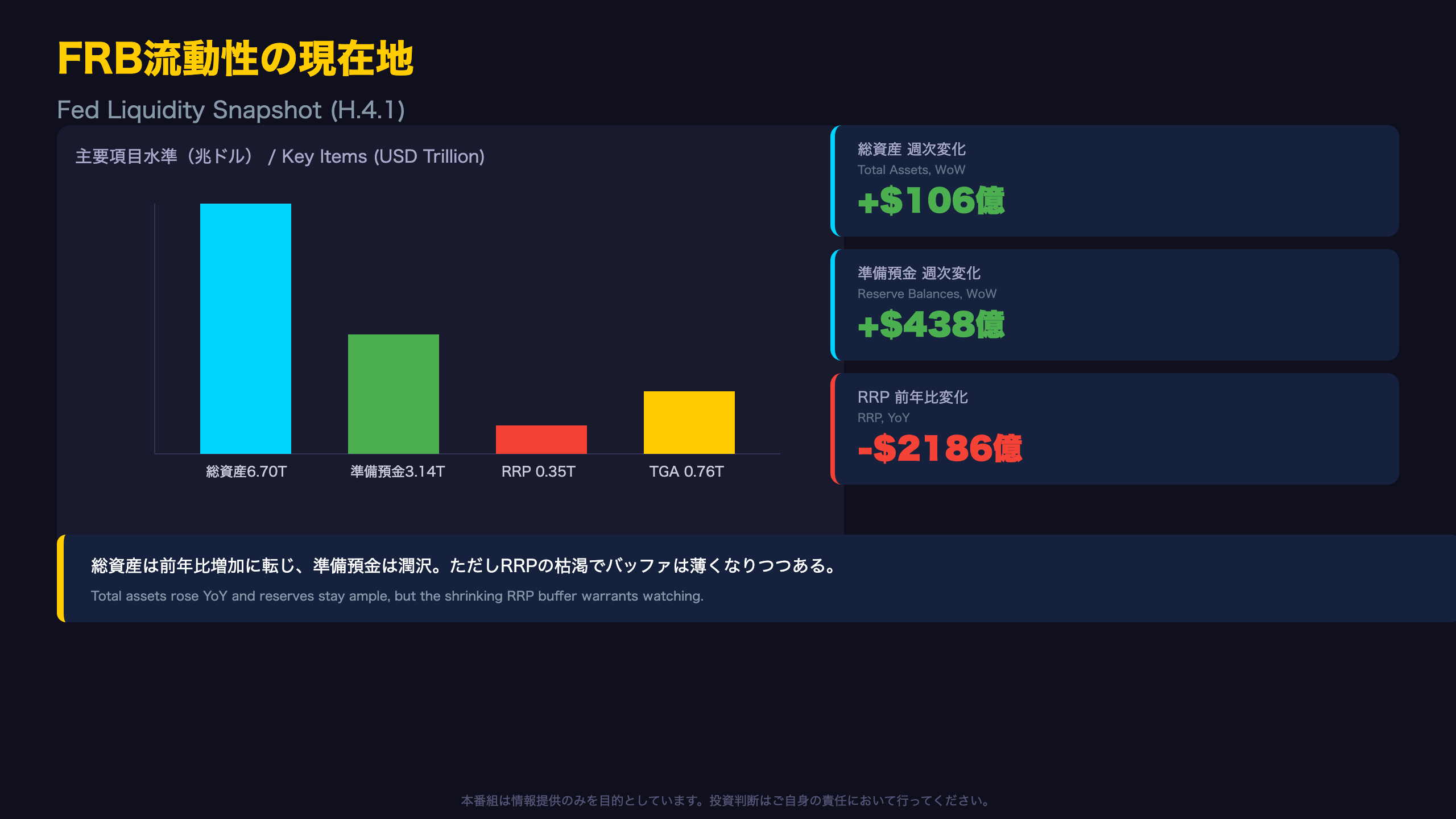 FRB流動性の現在地（H.4.1詳細）