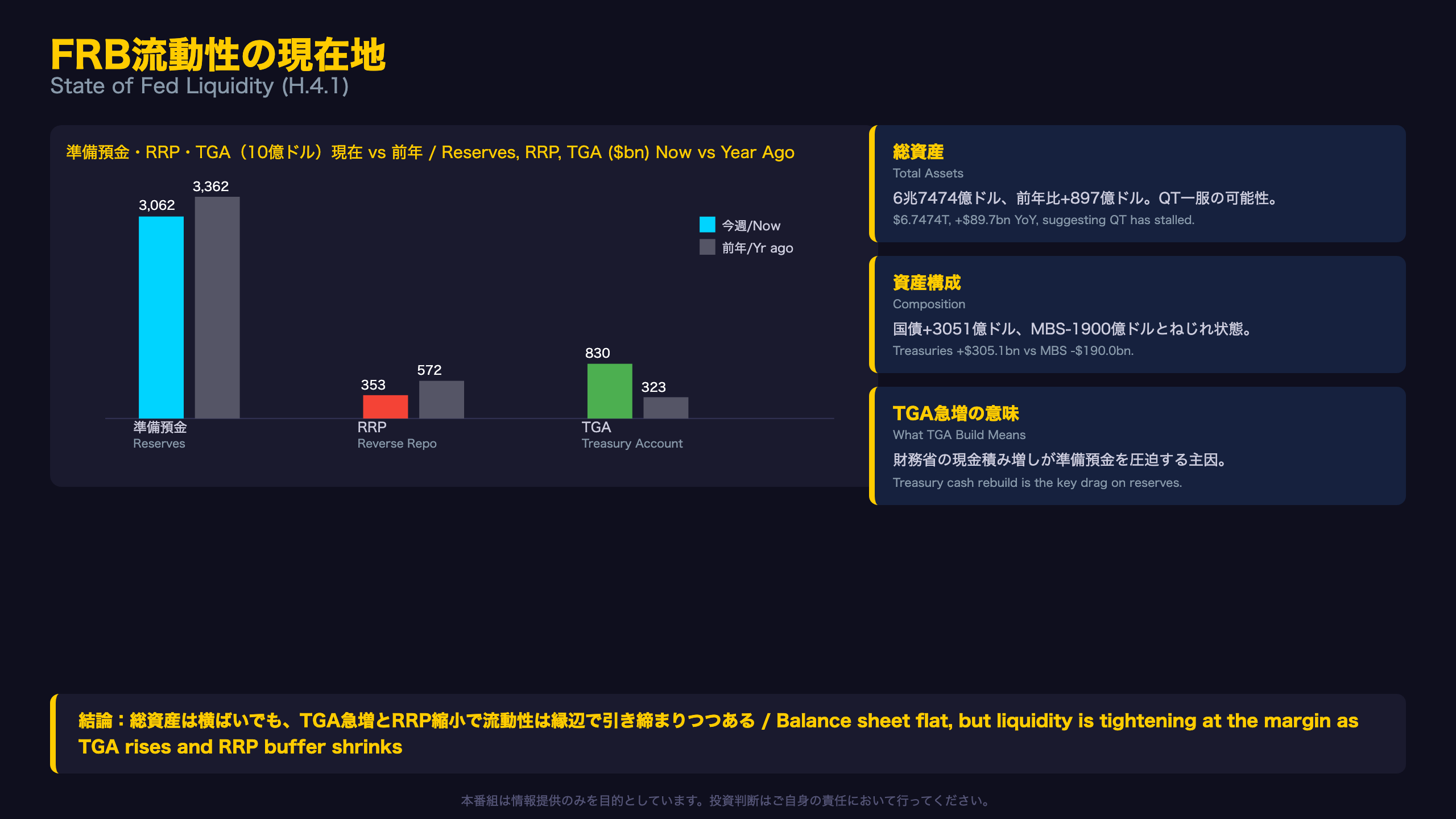 FRB流動性の現在地(H.4.1詳細)