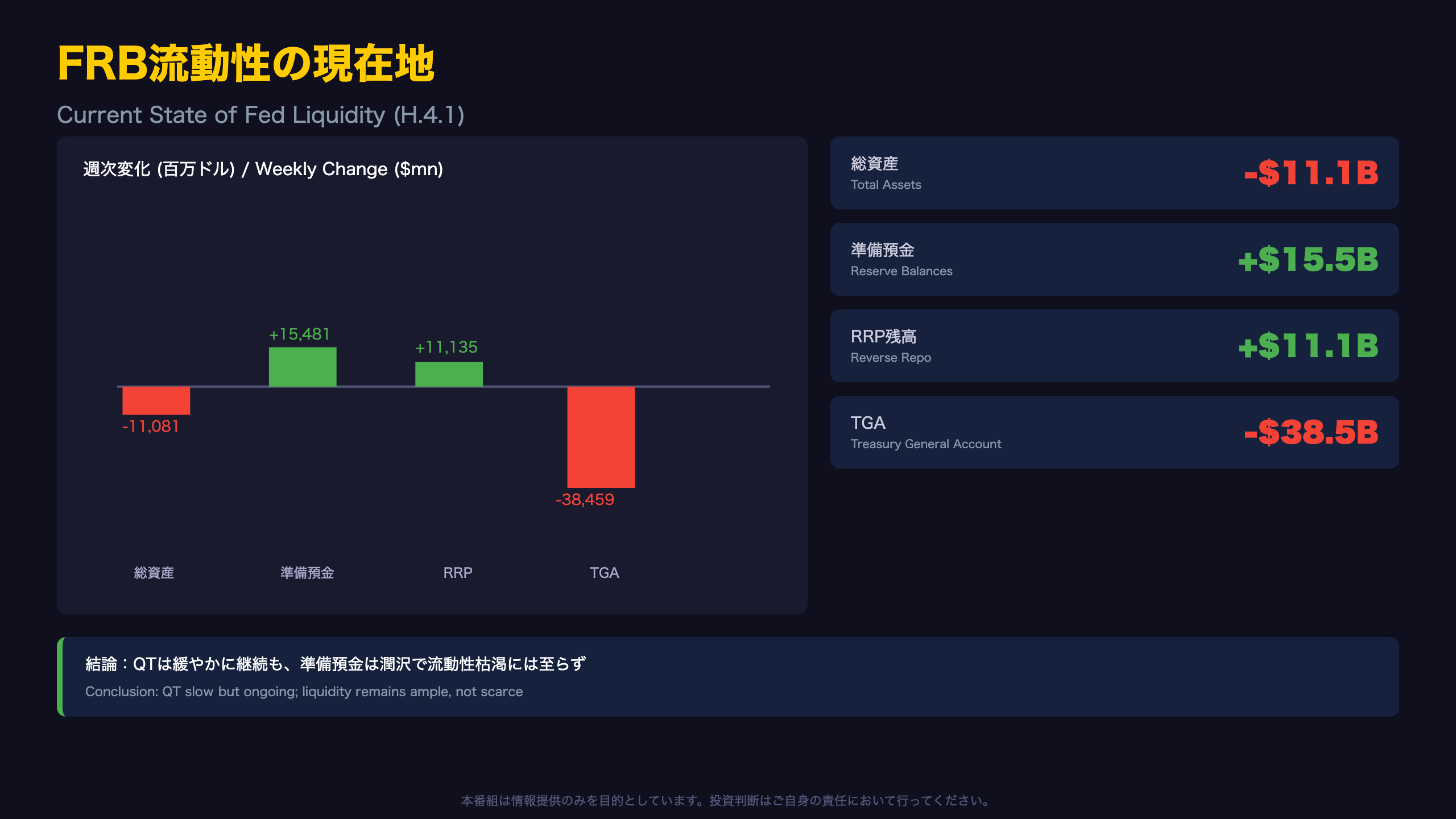 FRB流動性の現在地（H.4.1）