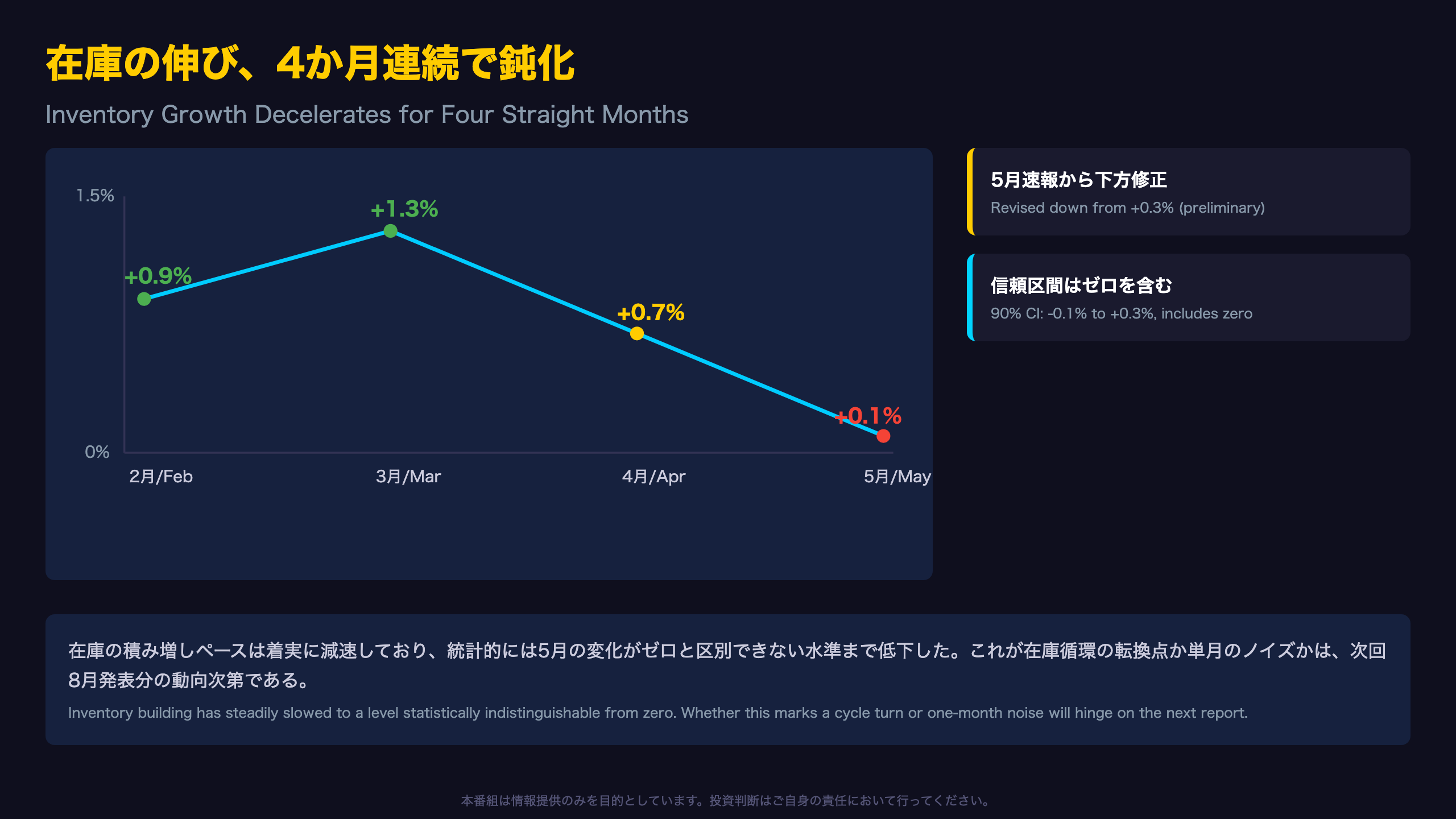 在庫の伸び鈍化：4か月連続のスローダウン