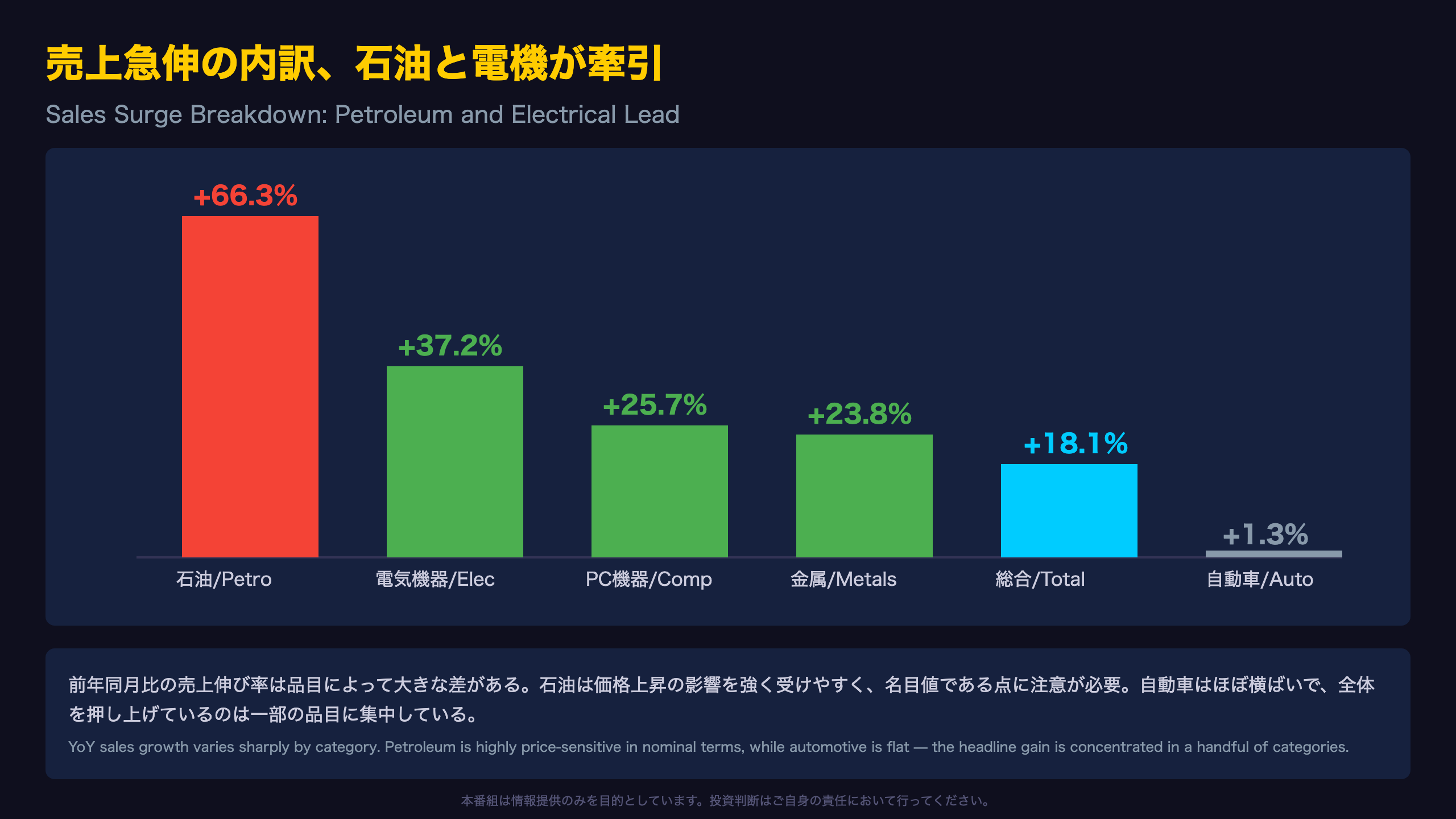 売上急伸の内訳：石油と電機が牽引